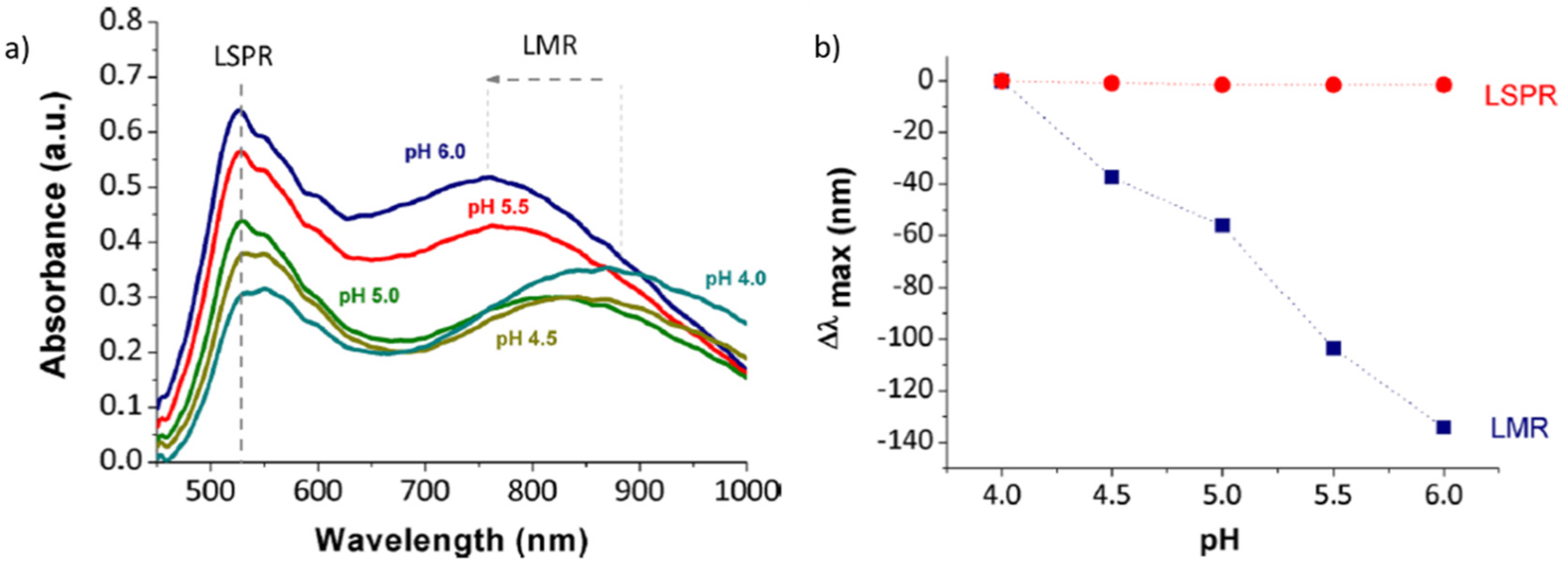 Chemosensors 09 00064 g018
