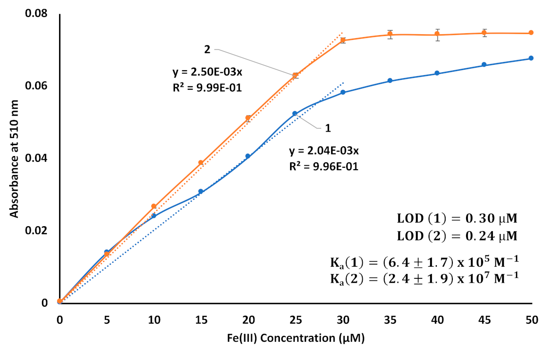 Chemosensors 09 00068 g003