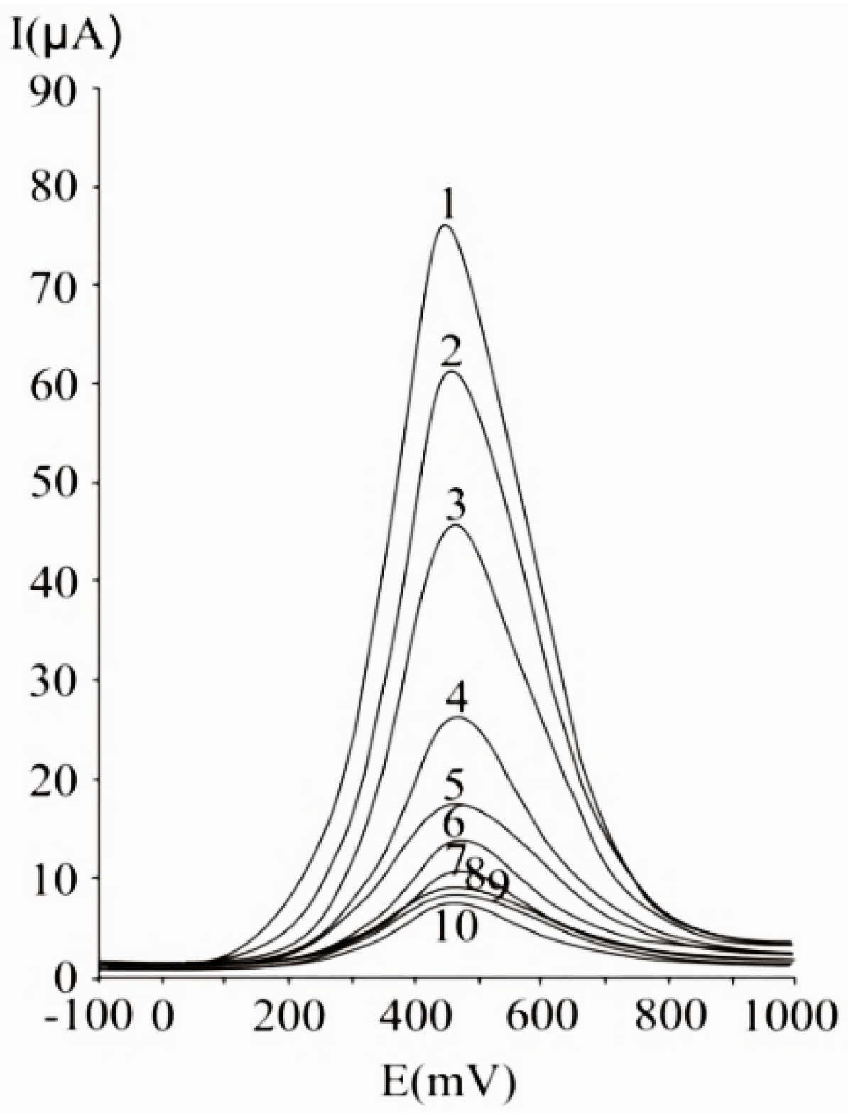 Chemosensors 09 00072 g002