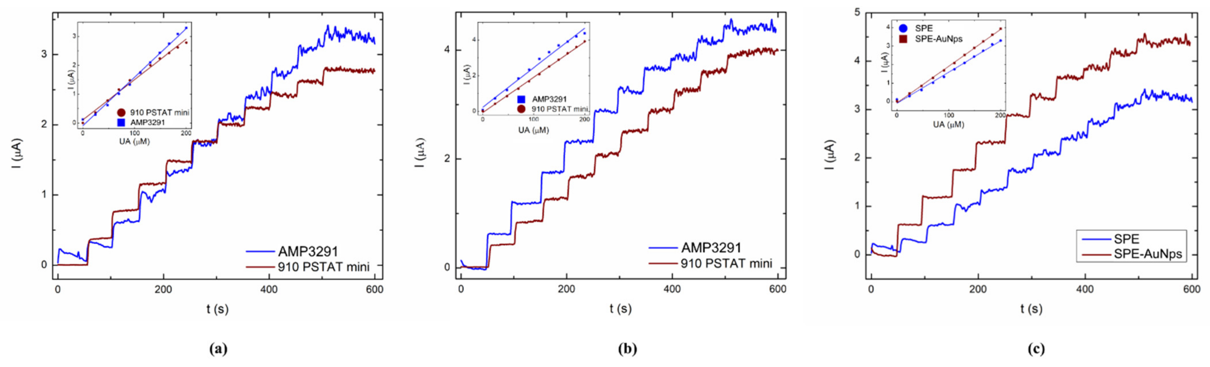 Chemosensors 09 00073 g006