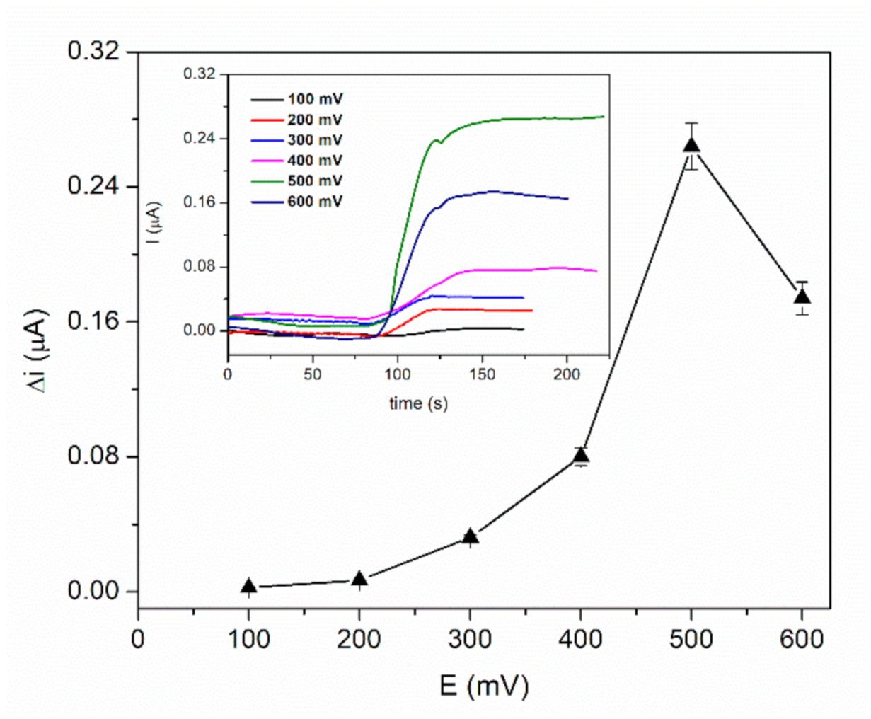 Chemosensors 09 00074 g004