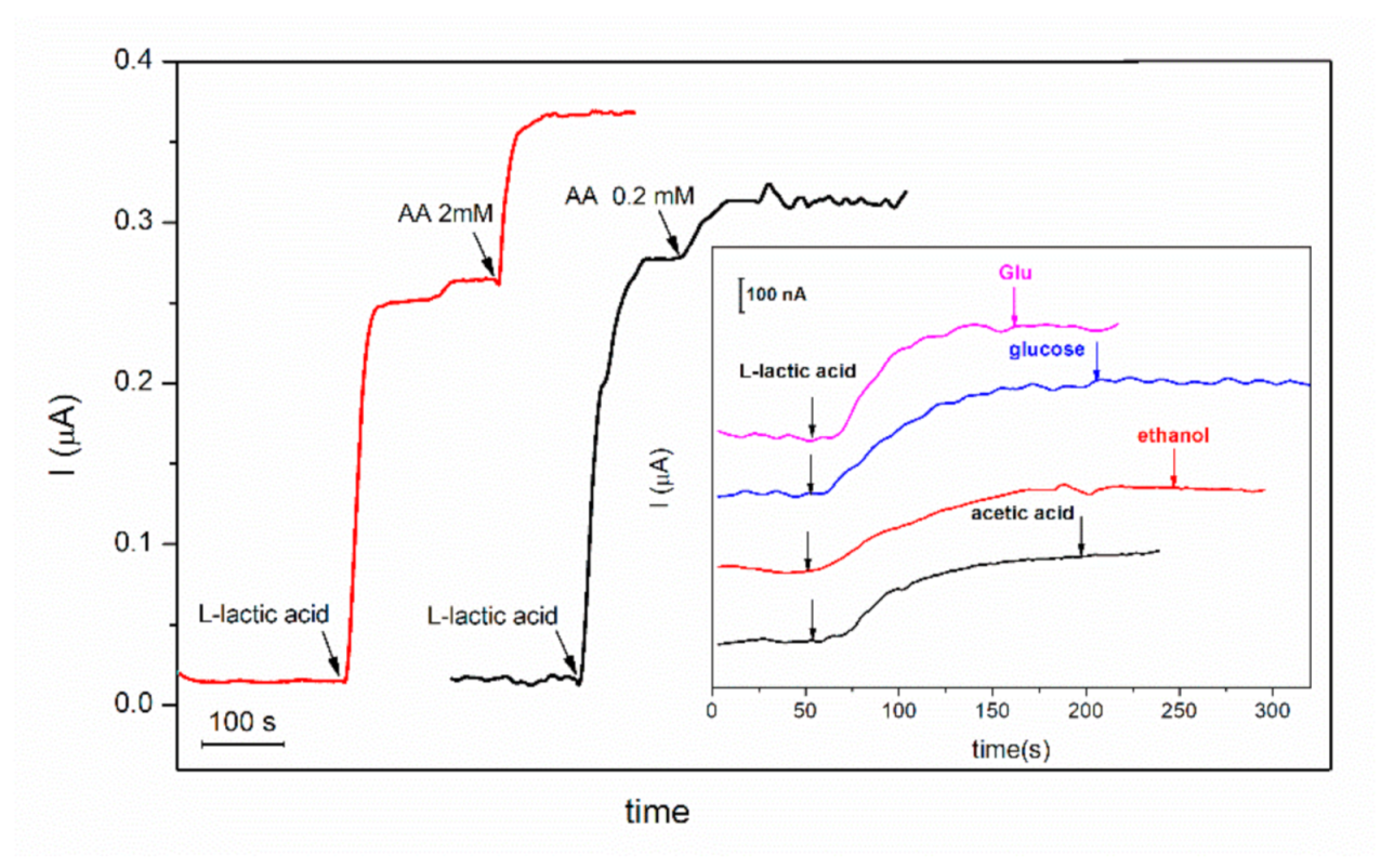 Chemosensors 09 00074 g008