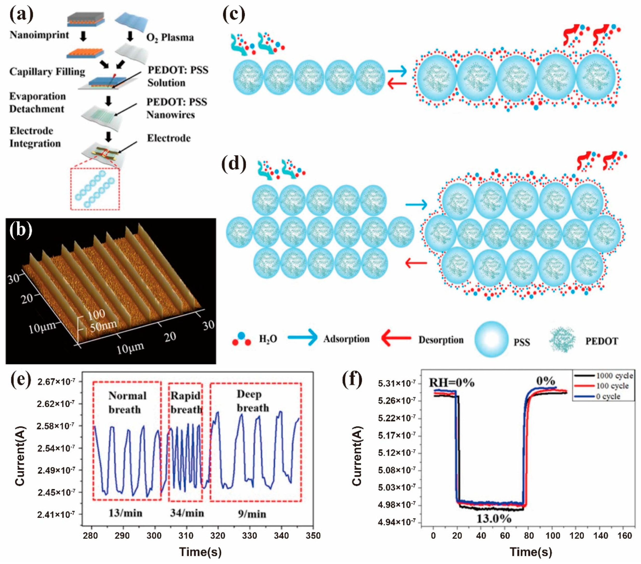 Chemosensors 09 00079 g008