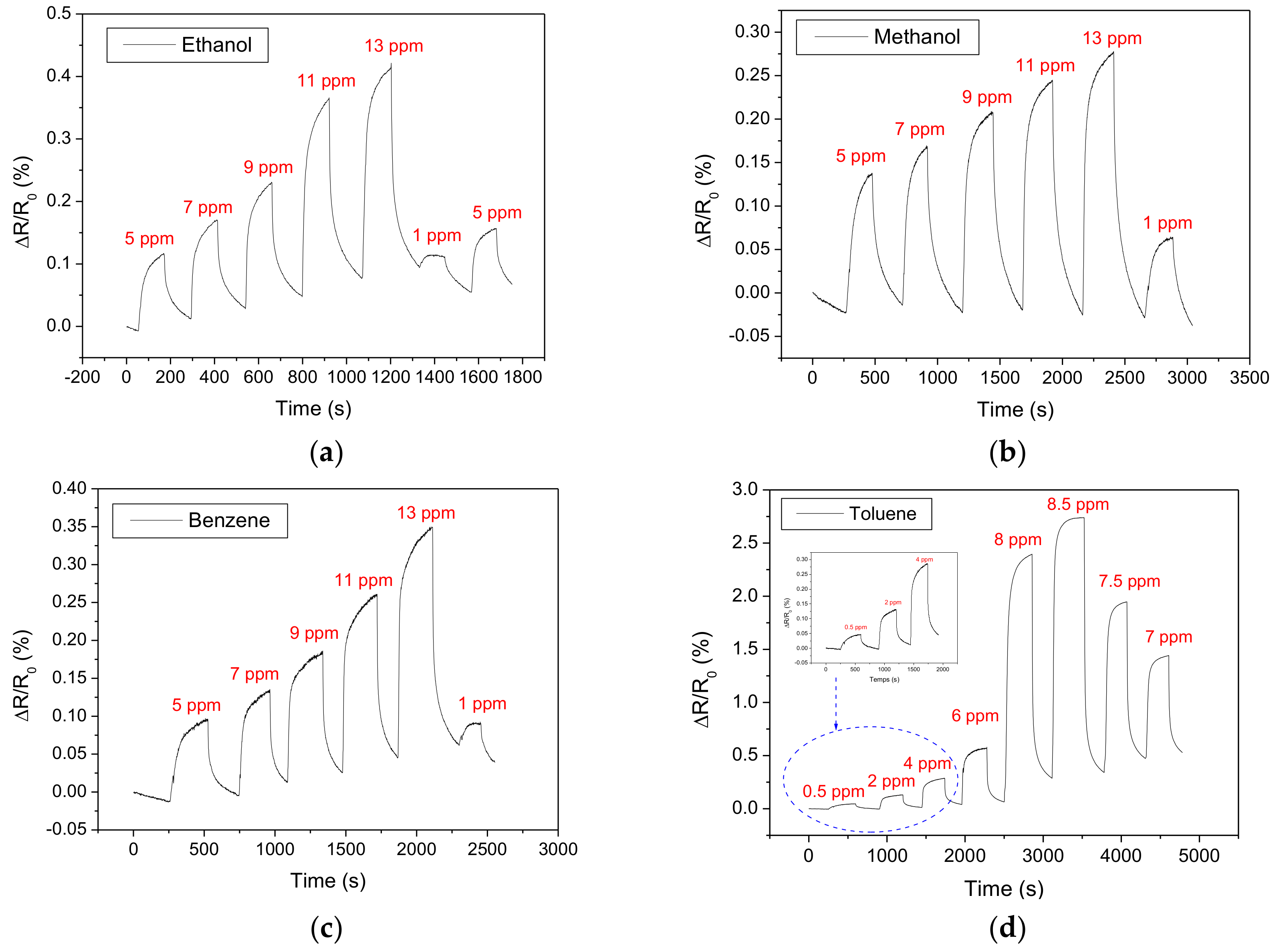 Chemosensors 09 00087 g006