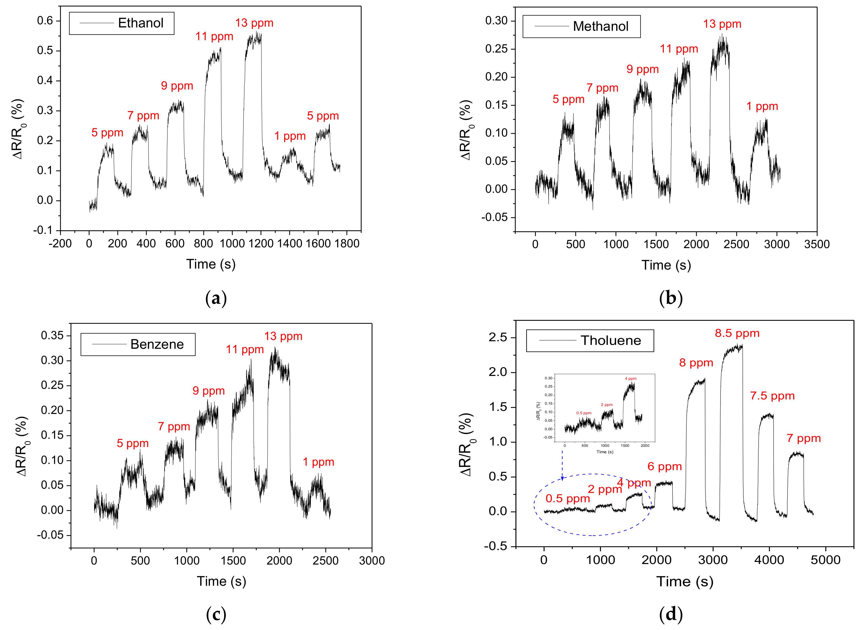 Chemosensors 09 00087 g009
