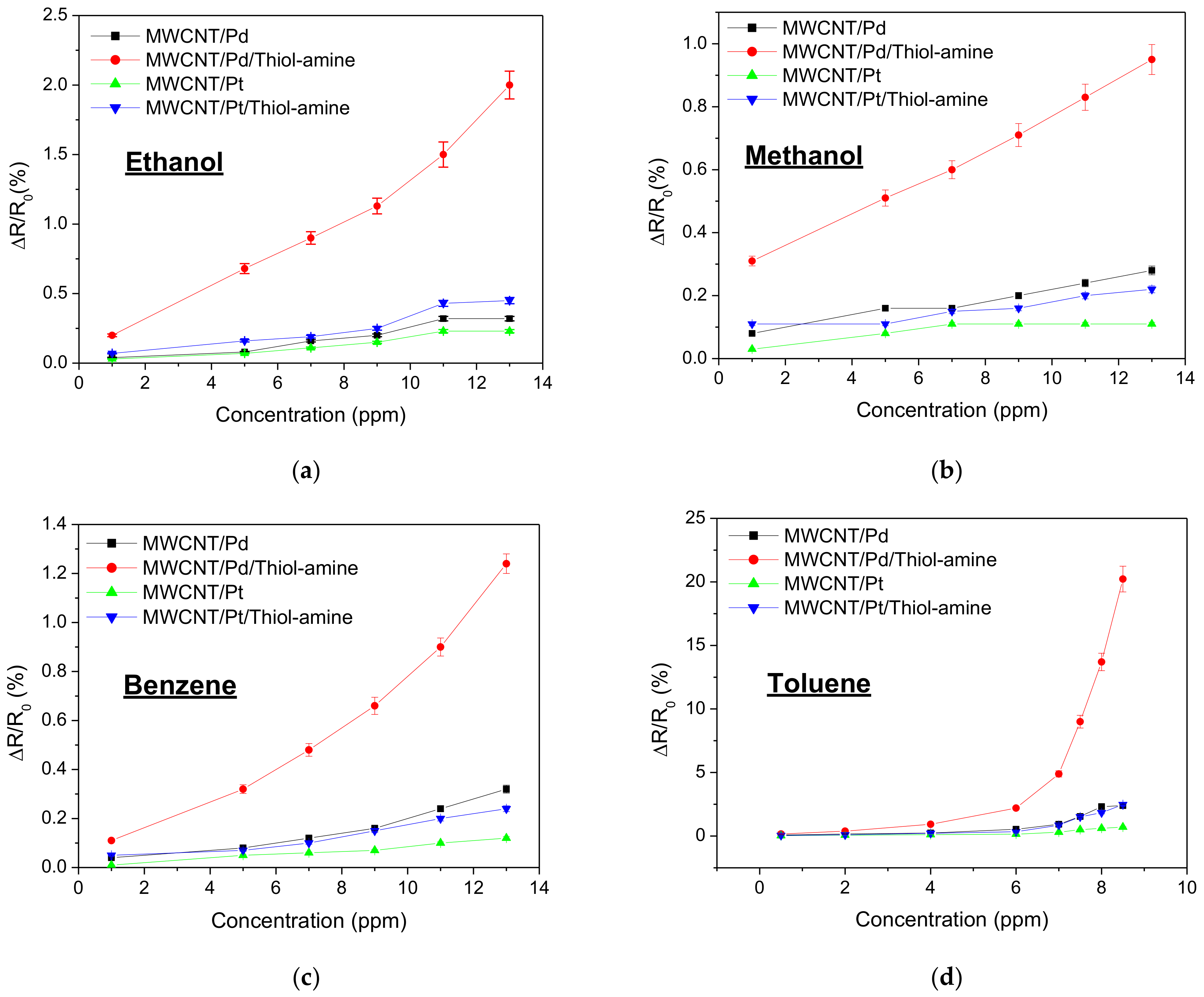Chemosensors 09 00087 g010