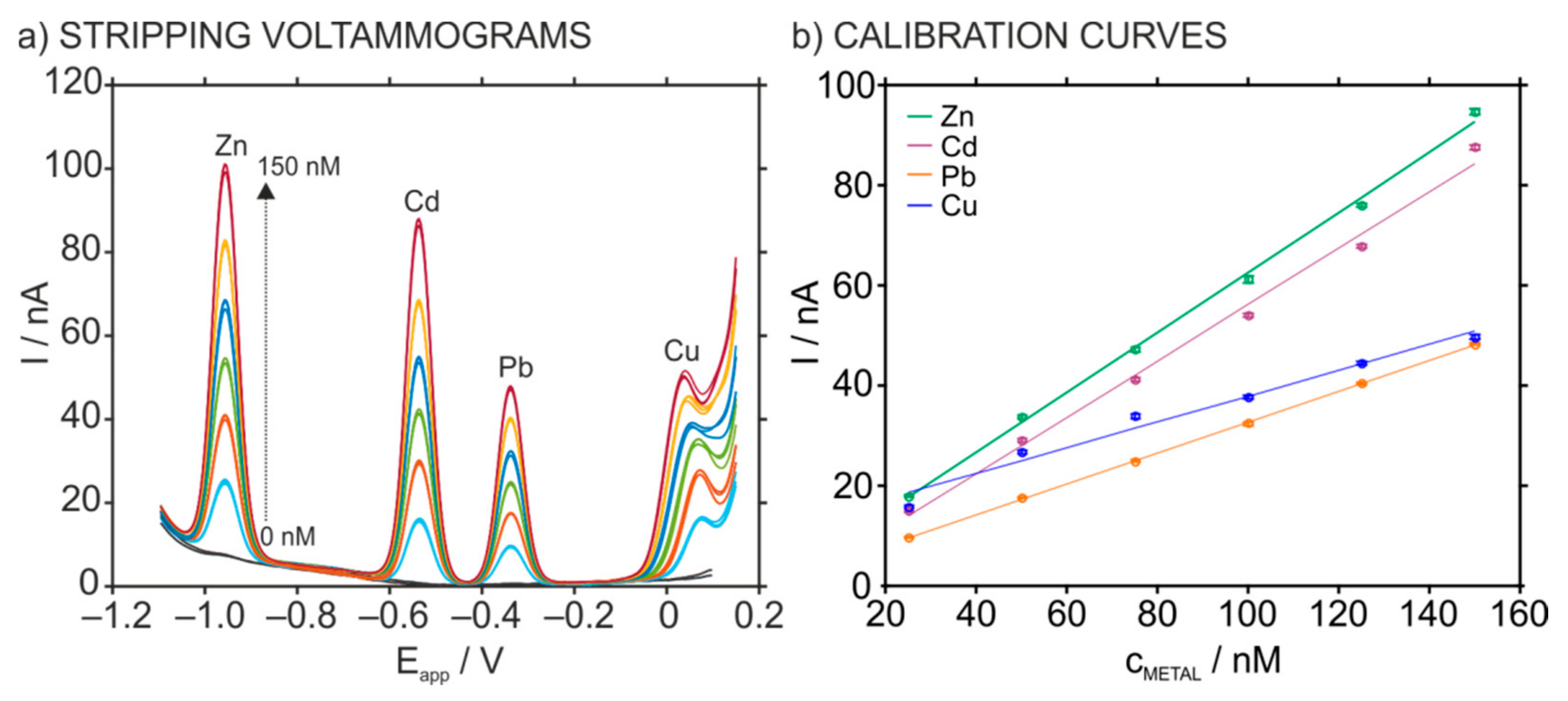 Chemosensors 09 00107 g006