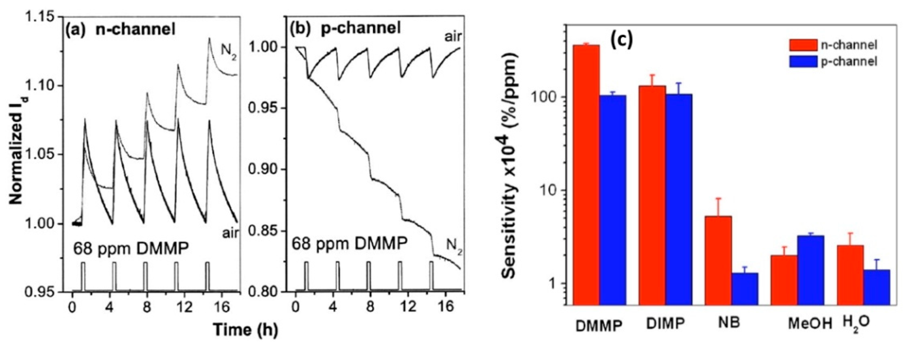 Chemosensors 09 00133 g007