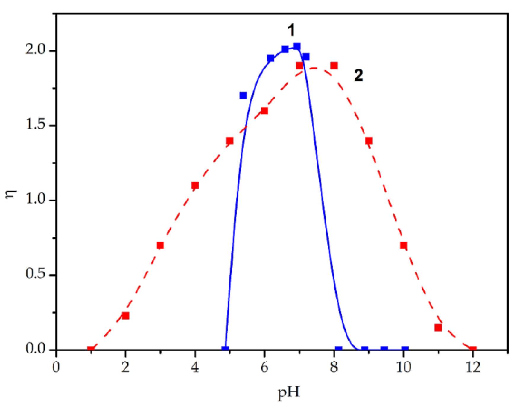 Chemosensors 09 00134 g005