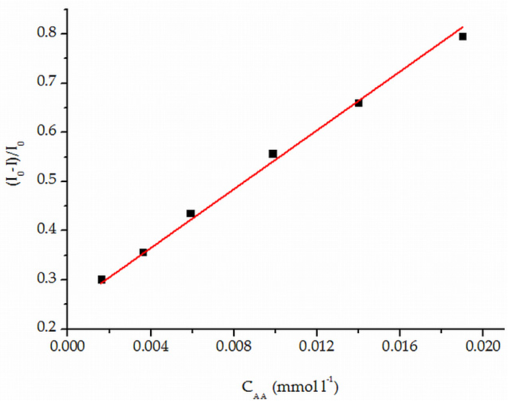 Chemosensors 09 00134 g008