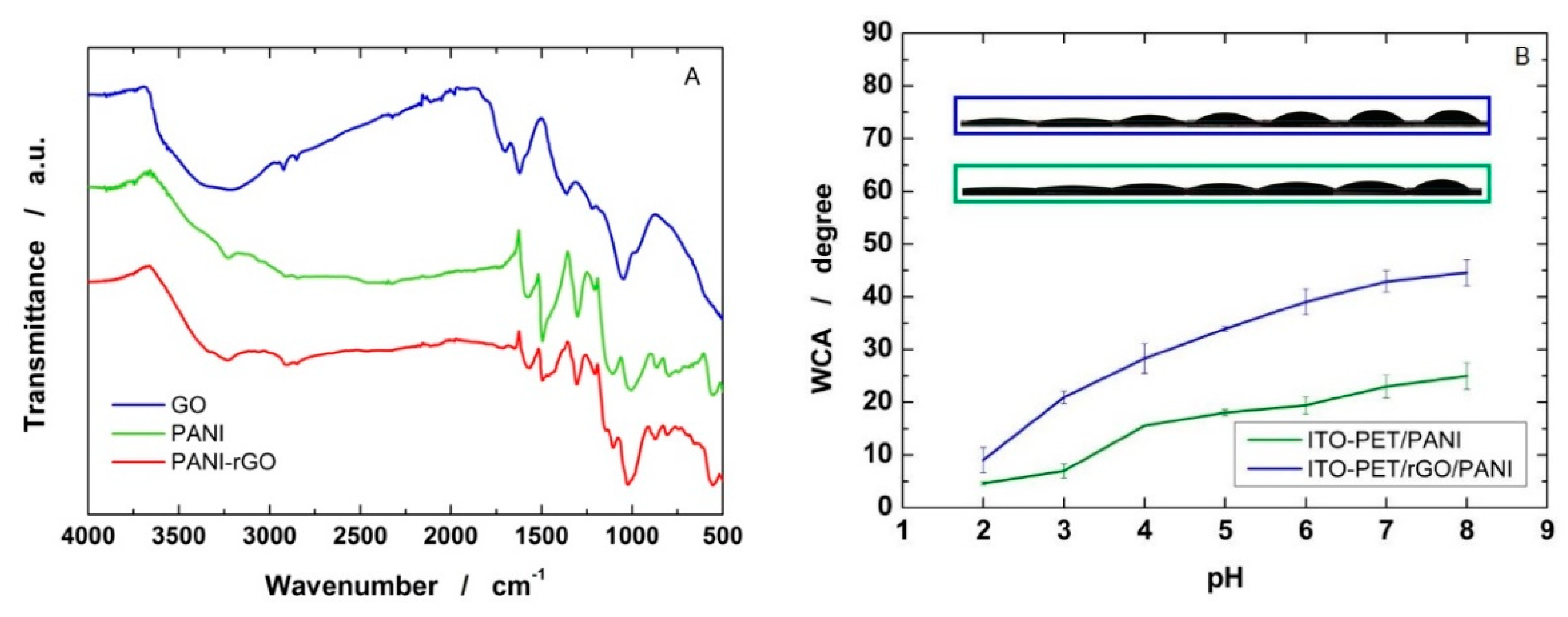 Chemosensors 09 00169 g003 Chemosensors 09 00169 g003