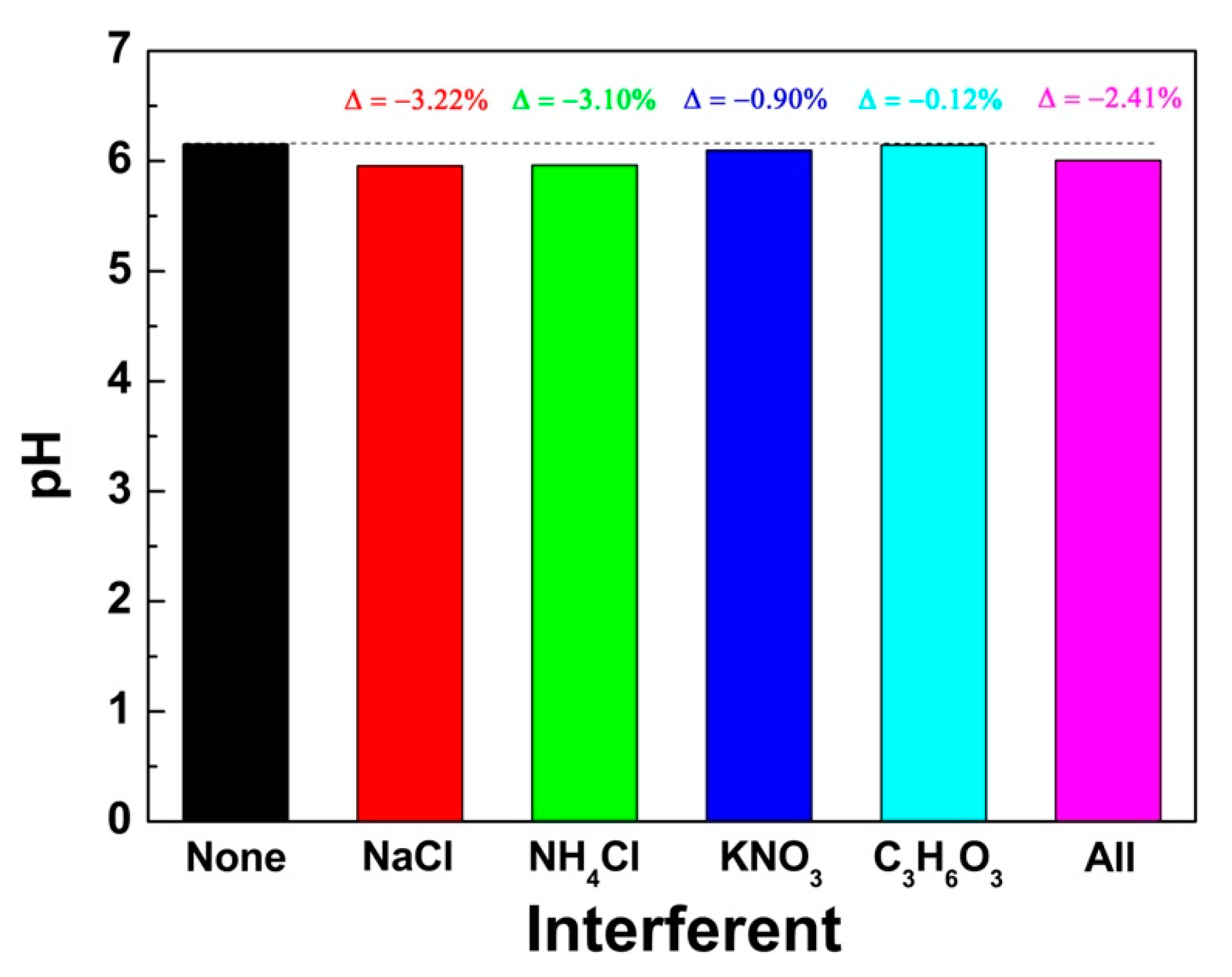 Chemosensors 09 00169 g006 Chemosensors 09 00169 g006