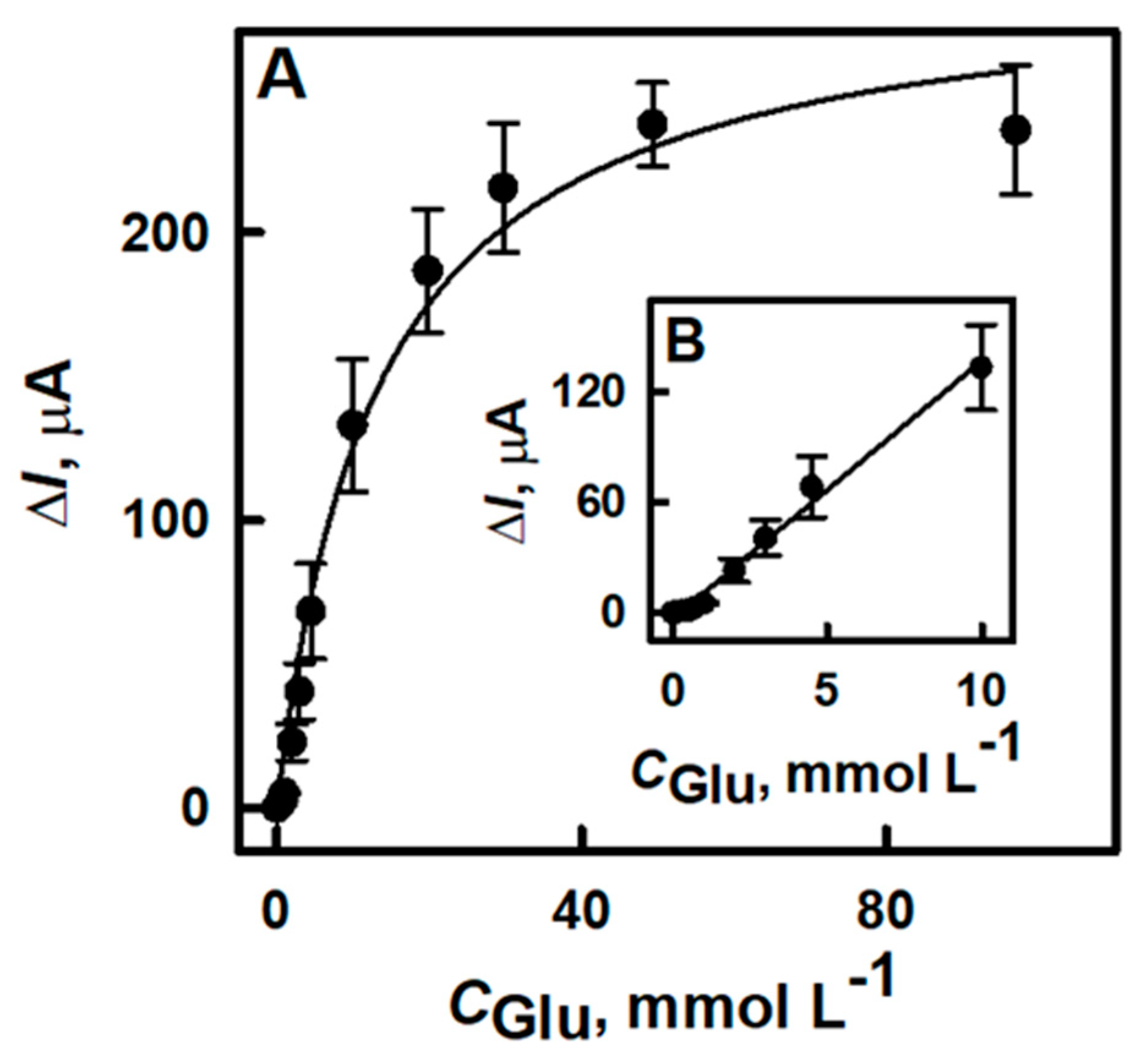 Chemosensors 09 00188 g007 Chemosensors 09 00188 g007