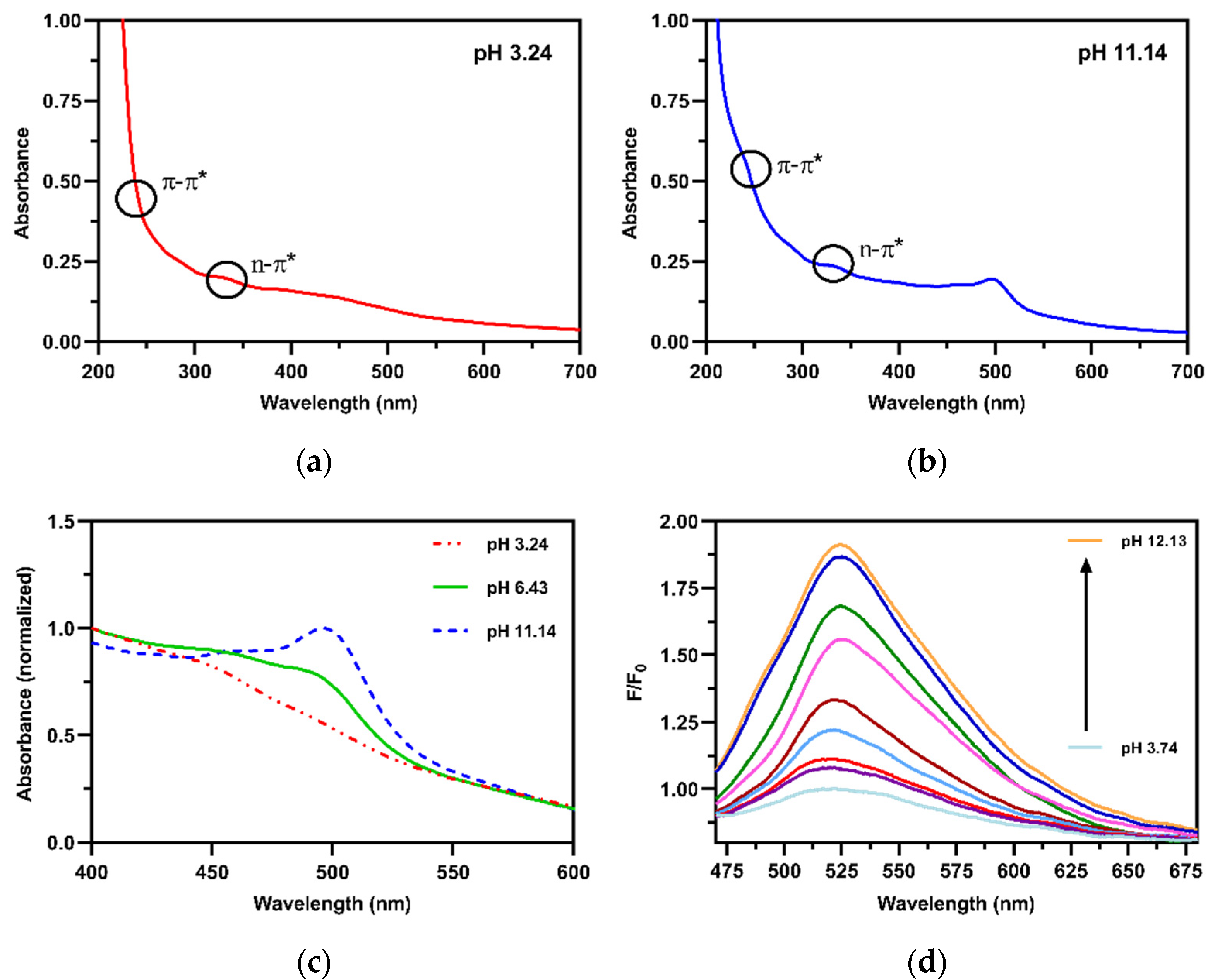 Chemosensors 09 00191 g003
