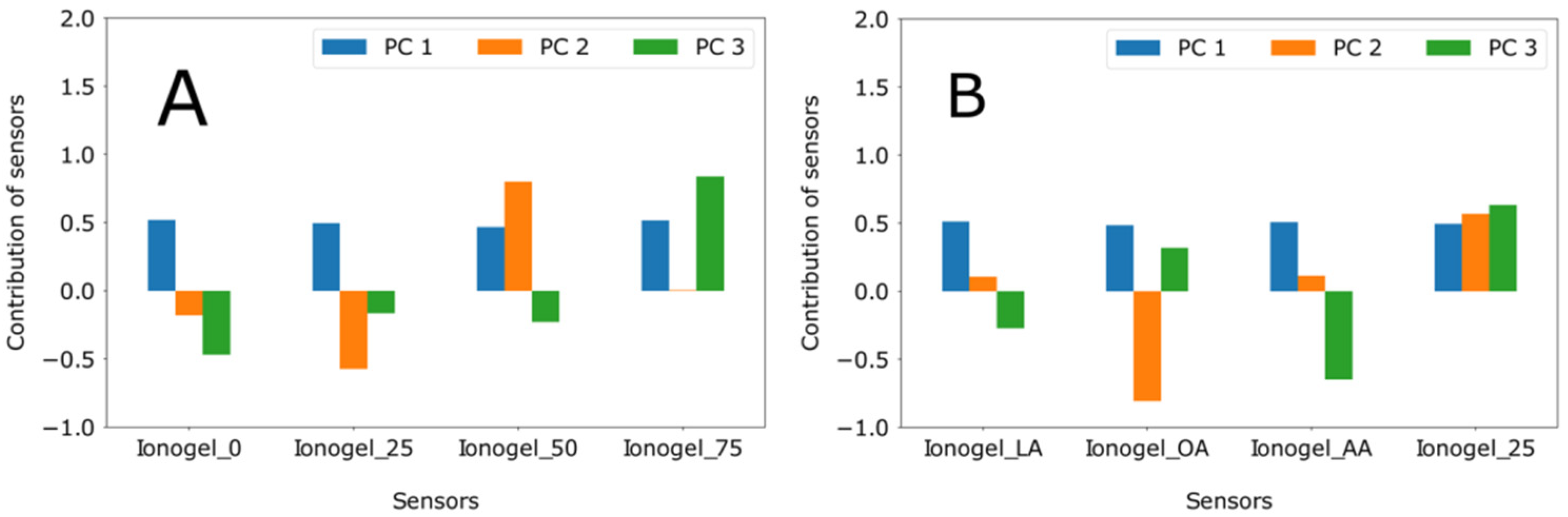 Chemosensors 09 00201 g008 Chemosensors 09 00201 g008