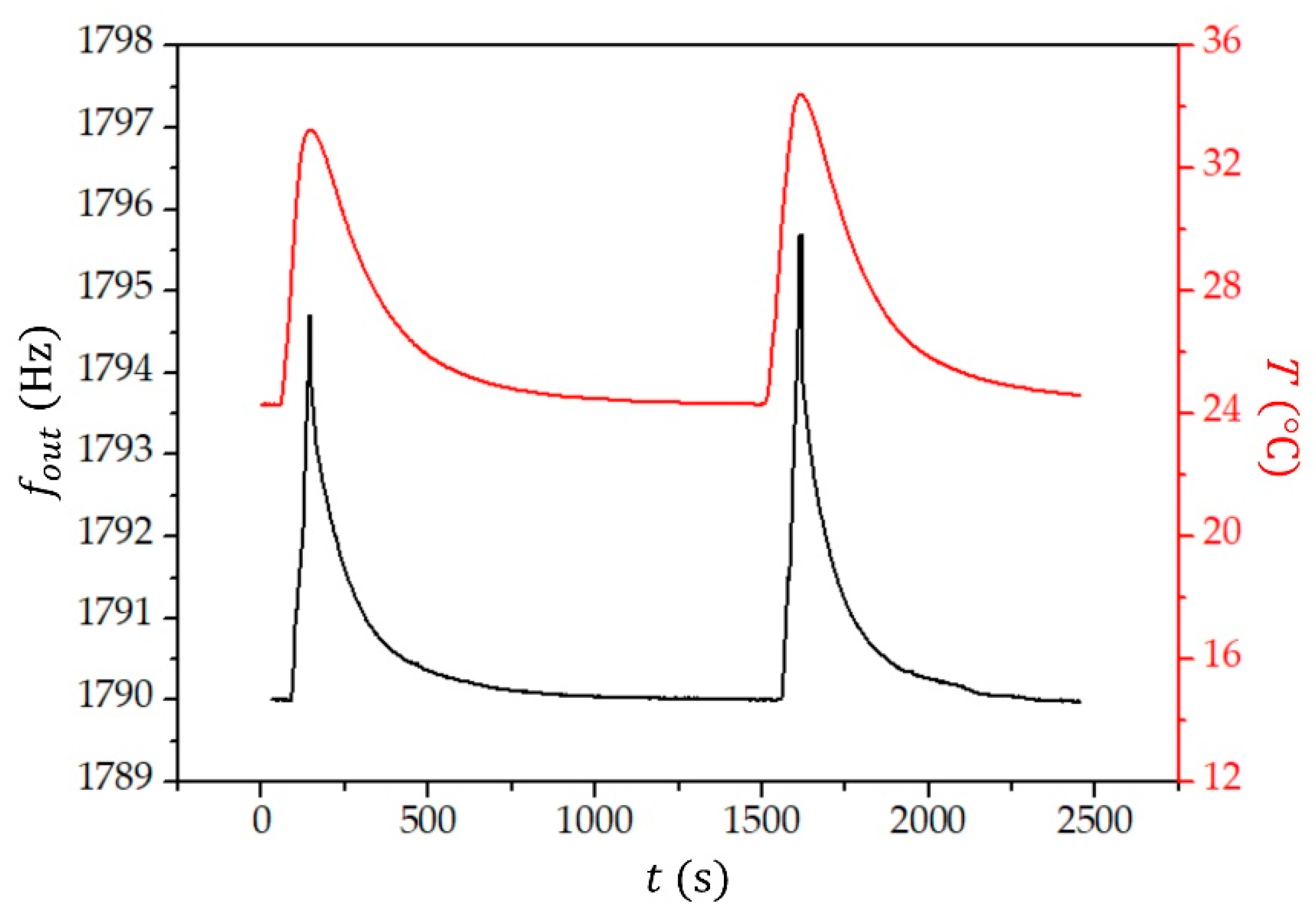 Chemosensors 09 00230 g008