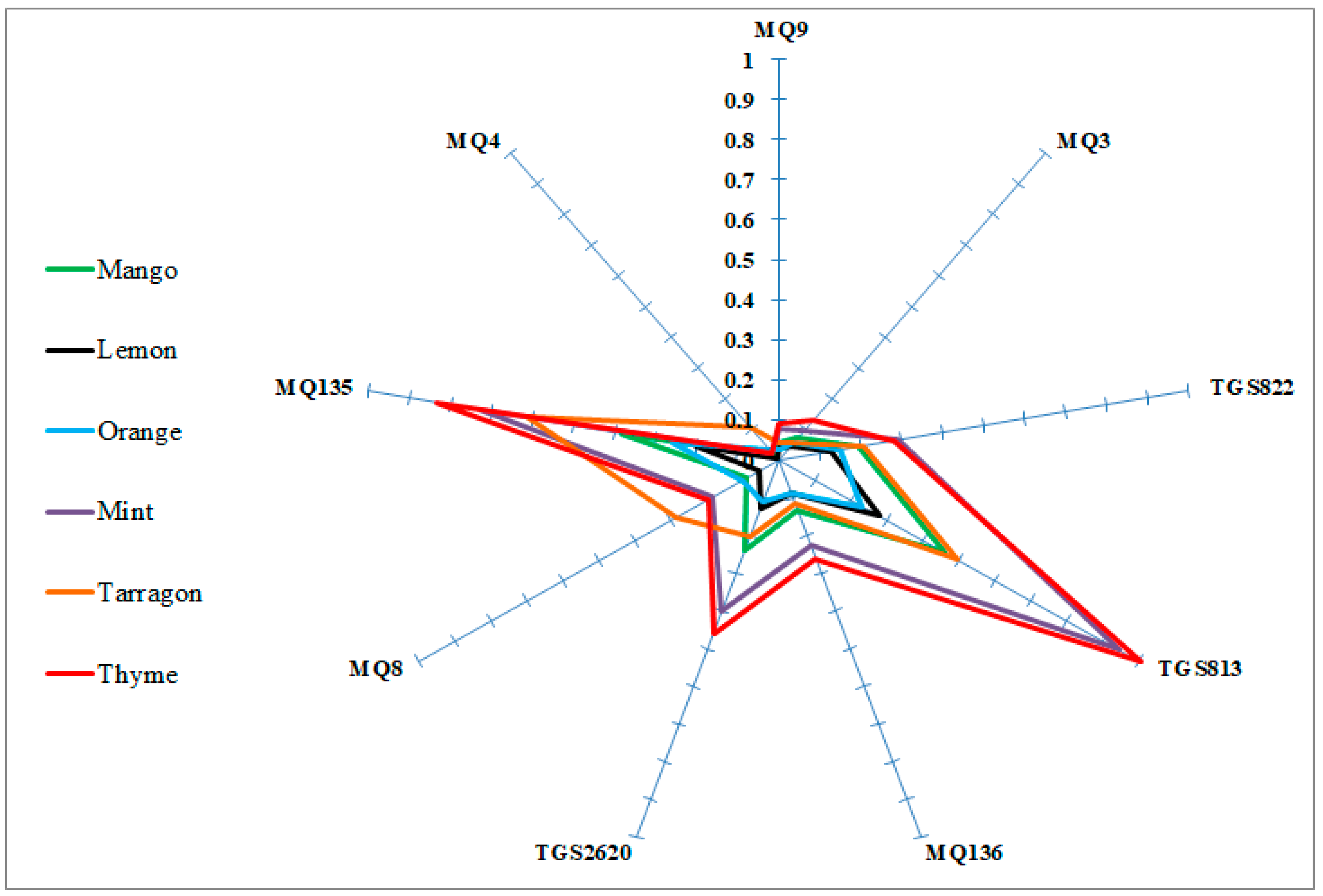 Chemosensors 09 00243 g002