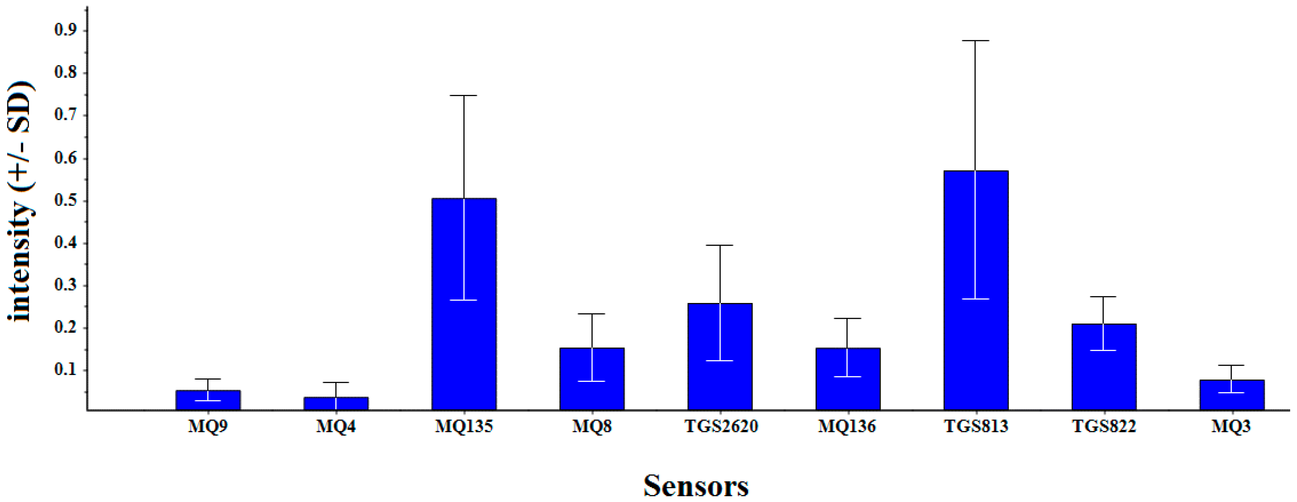 Chemosensors 09 00243 g003