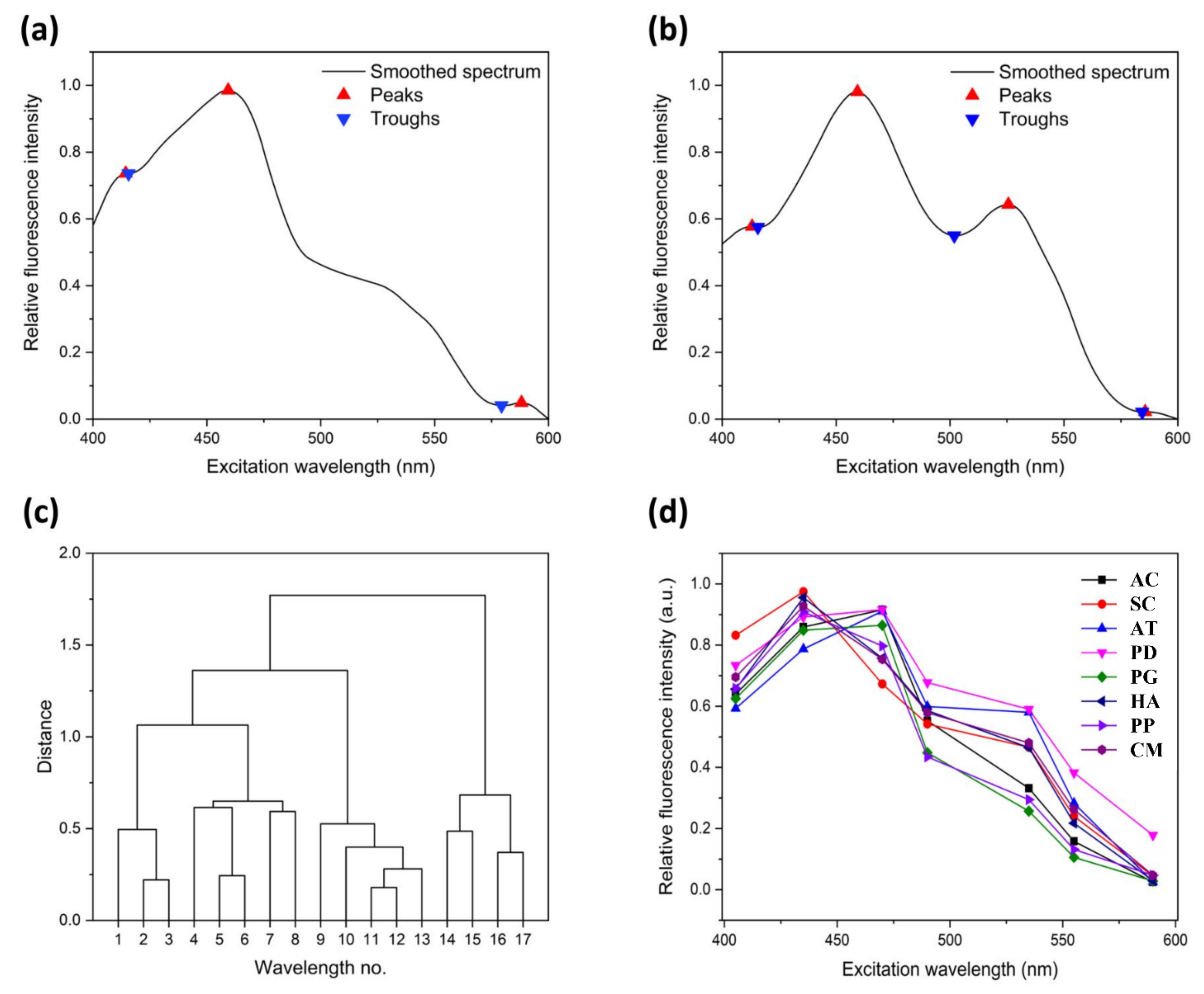 Chemosensors 09 00293 g004a