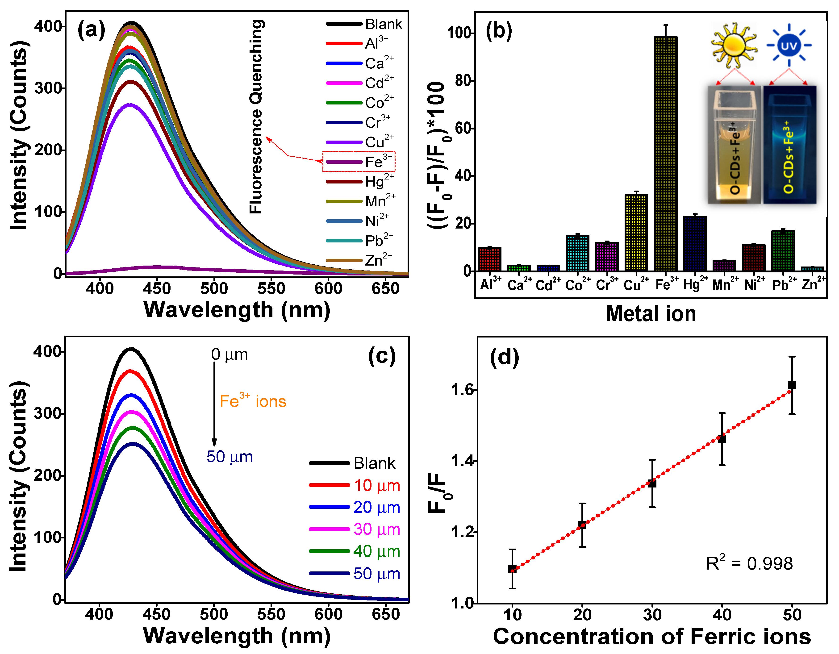 Chemosensors 09 00301 g006