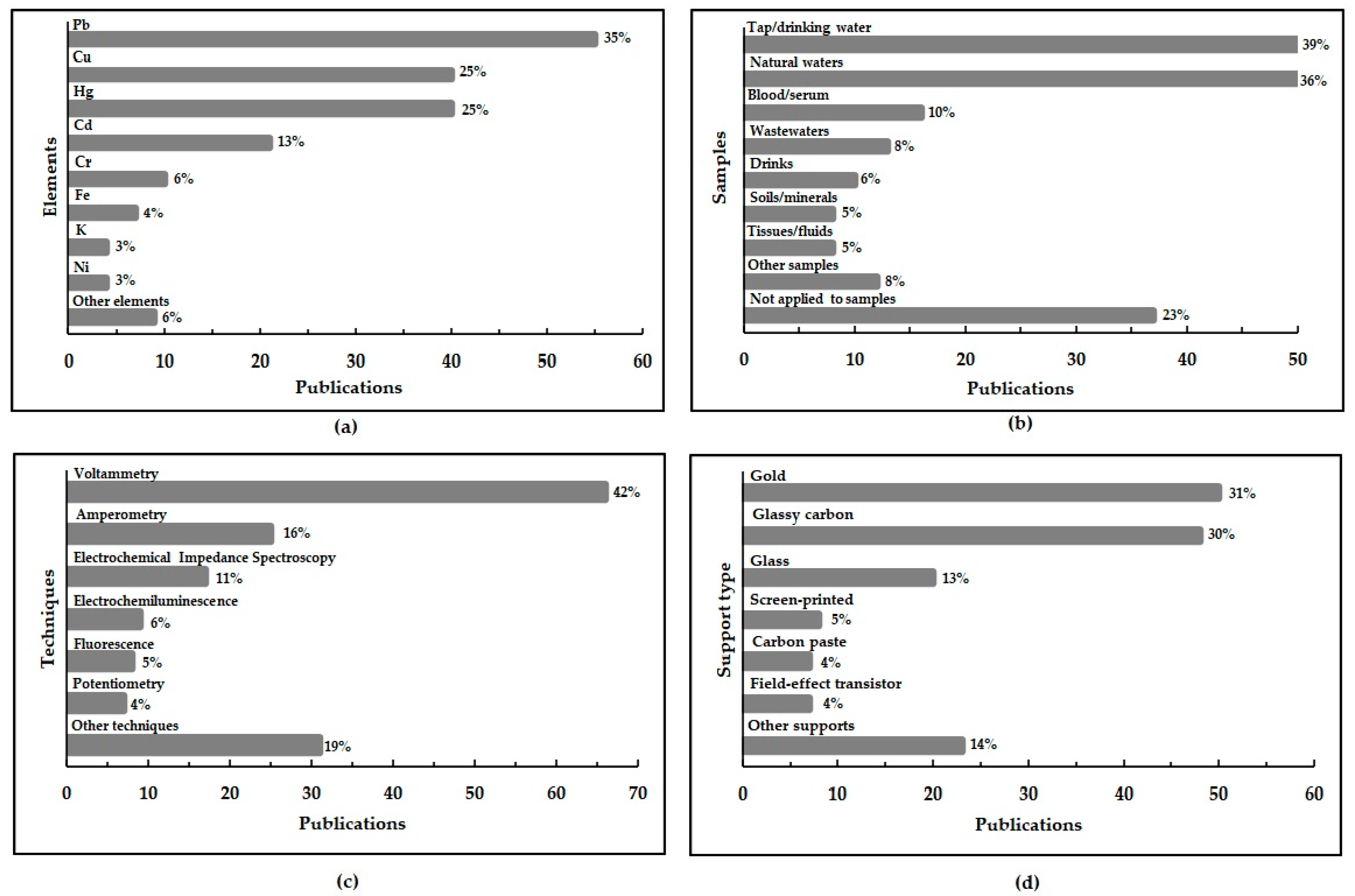 Chemosensors 09 00324 g002