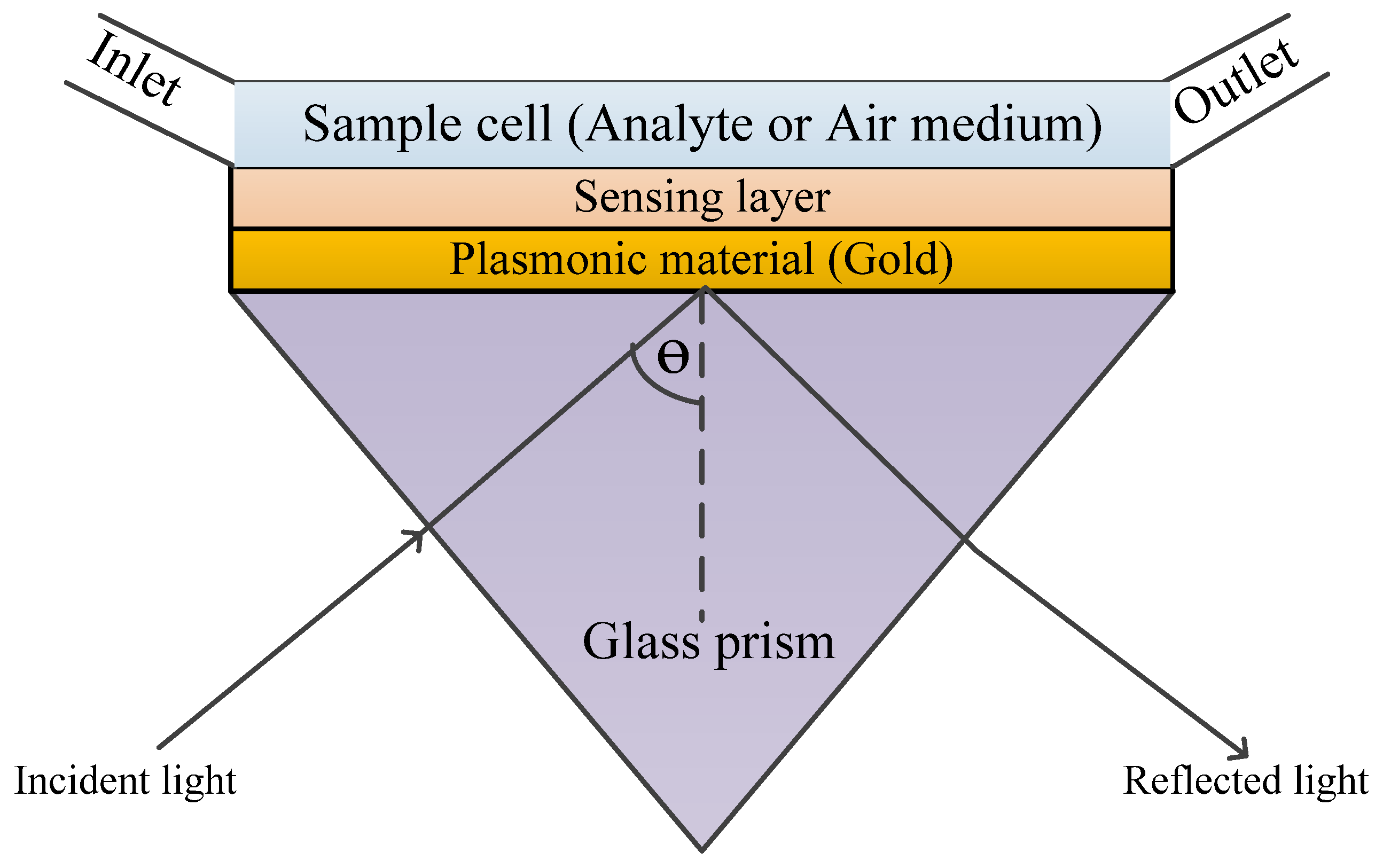 Chemosensors 09 00326 g006