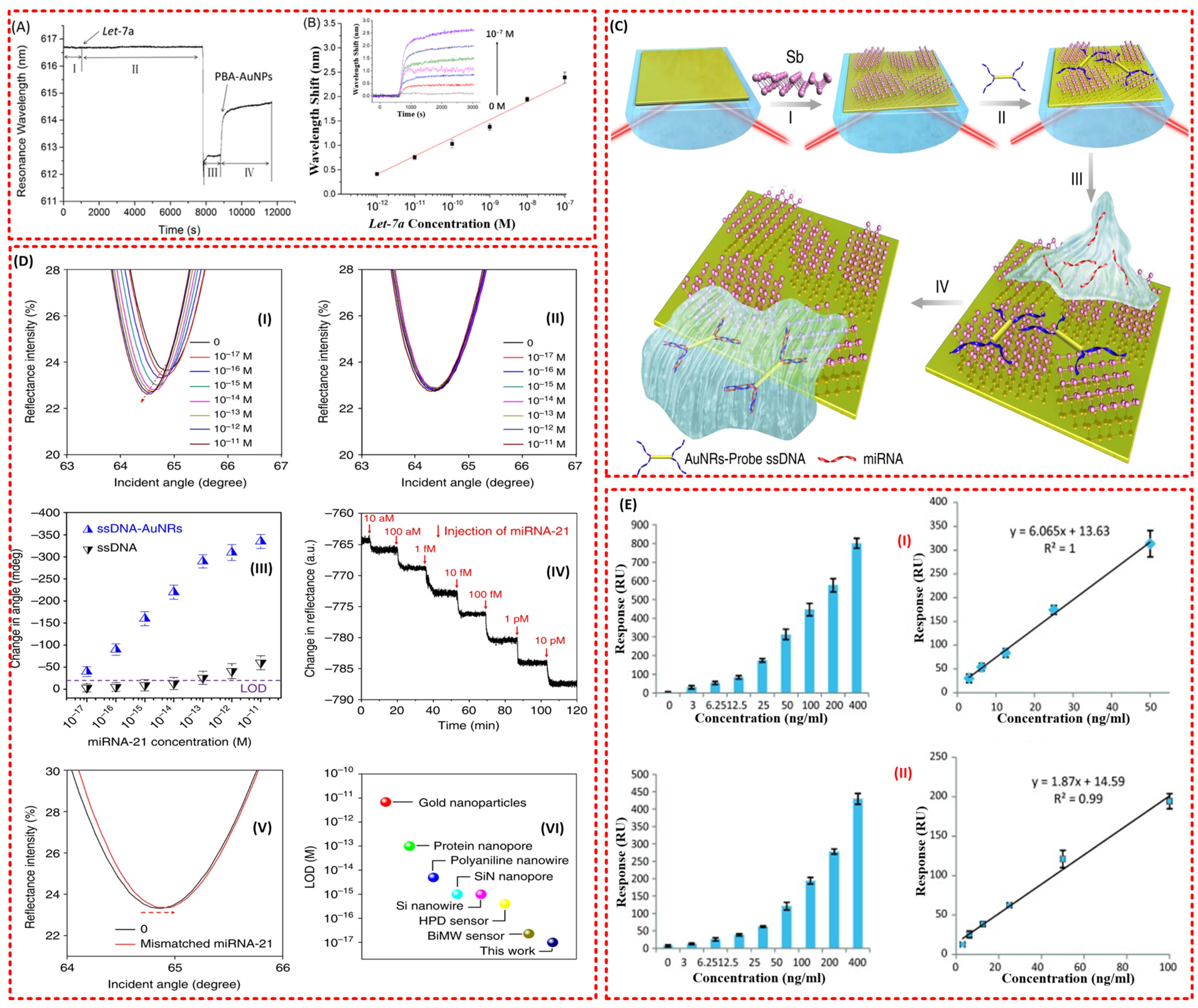 Chemosensors 09 00326 g009