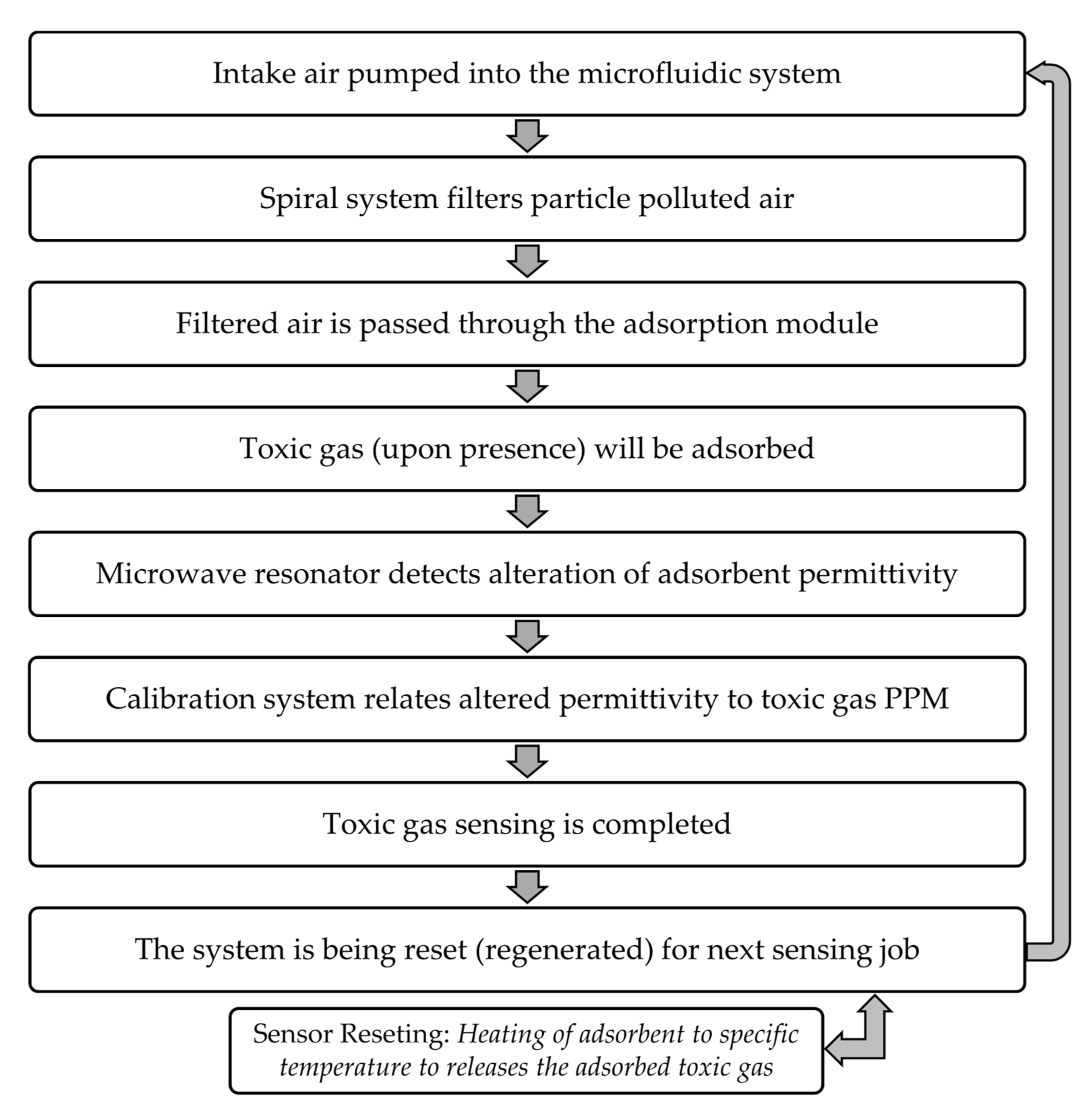 Chemosensors 09 00328 g002