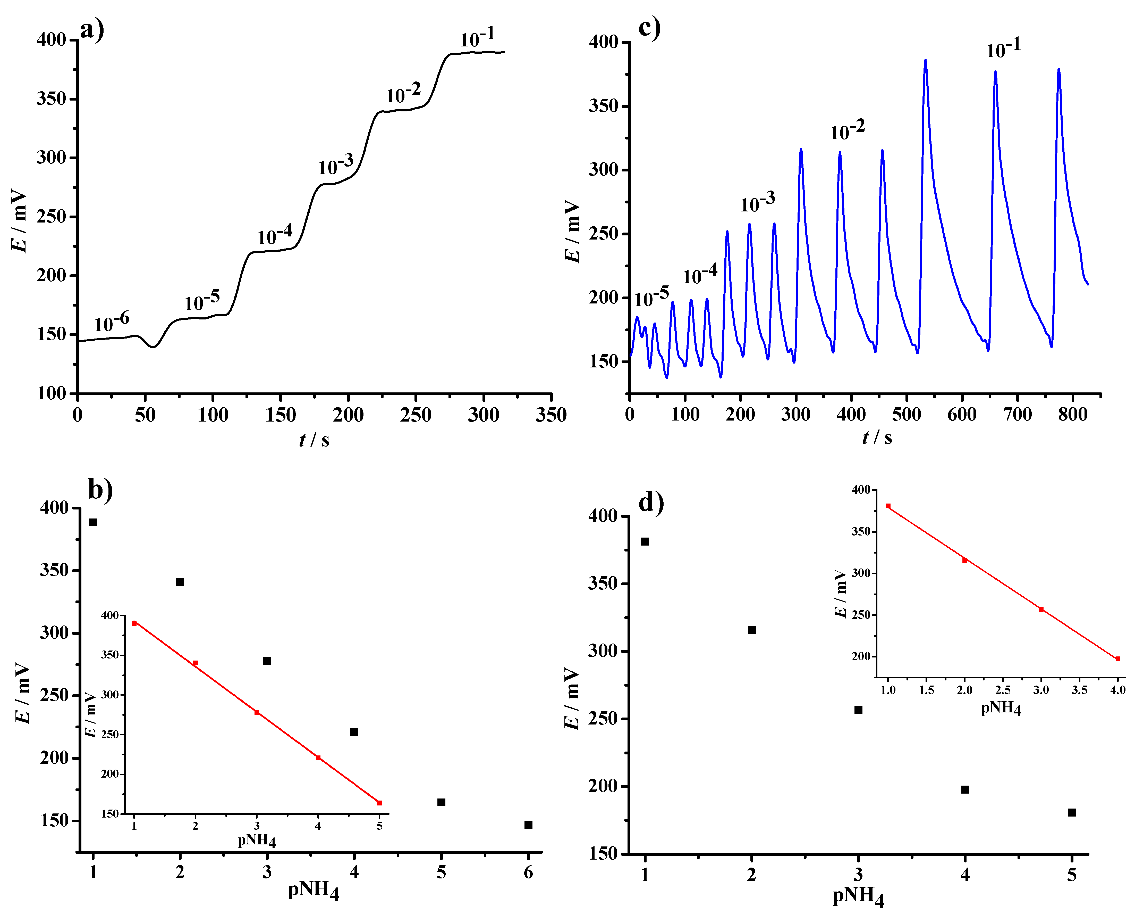 Chemosensors 09 00333 g010
