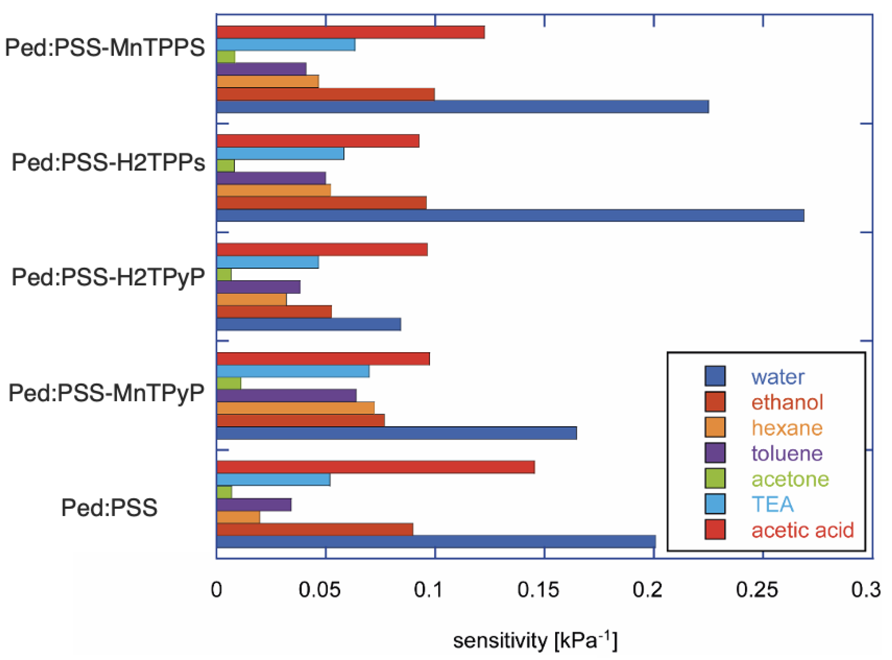 Chemosensors 09 00356 g005