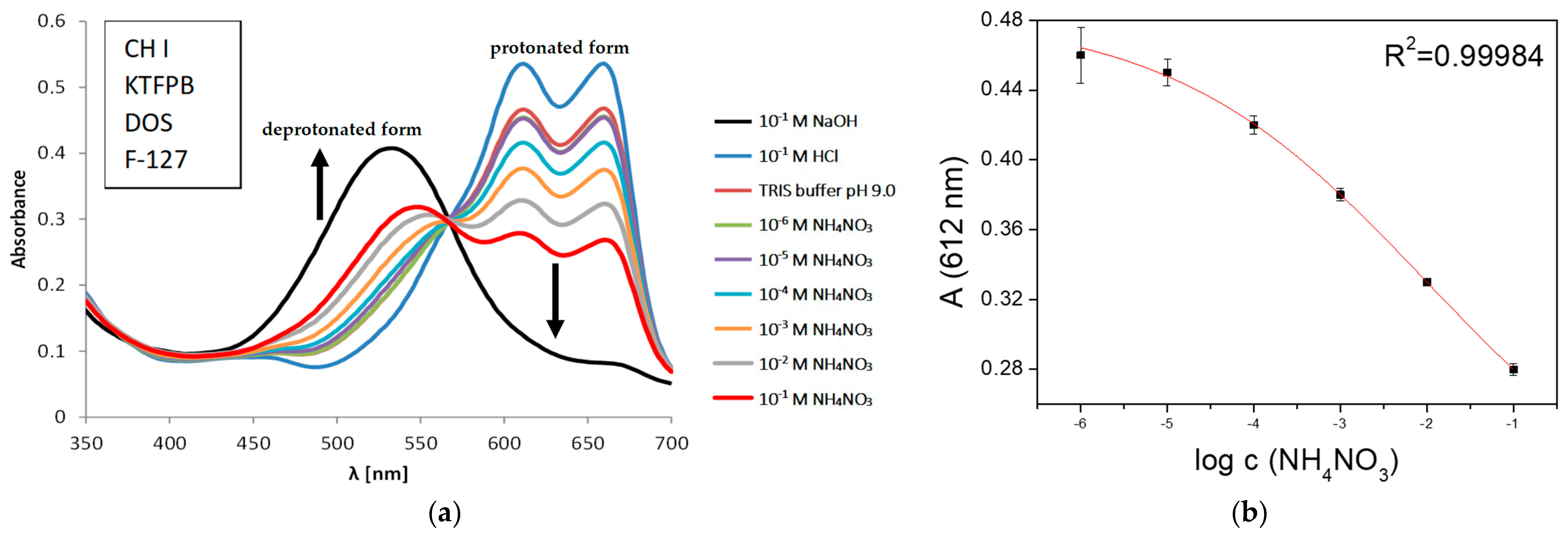 Chemosensors 10 00002 g001