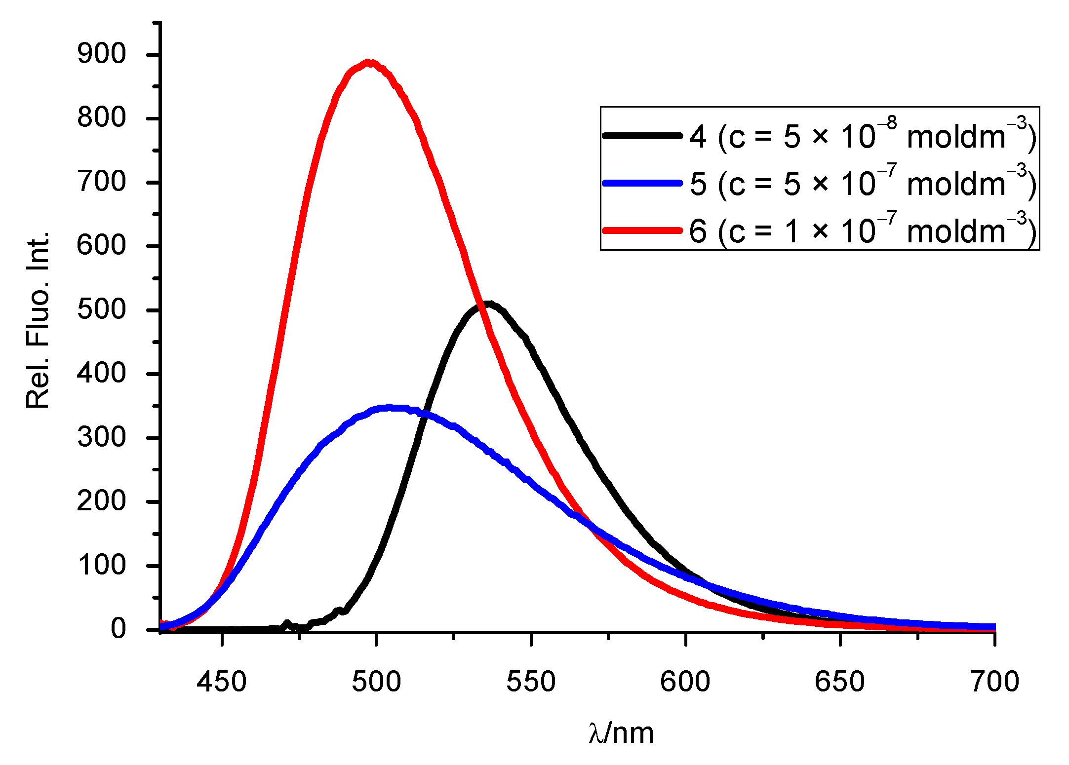 Chemosensors 10 00021 g003