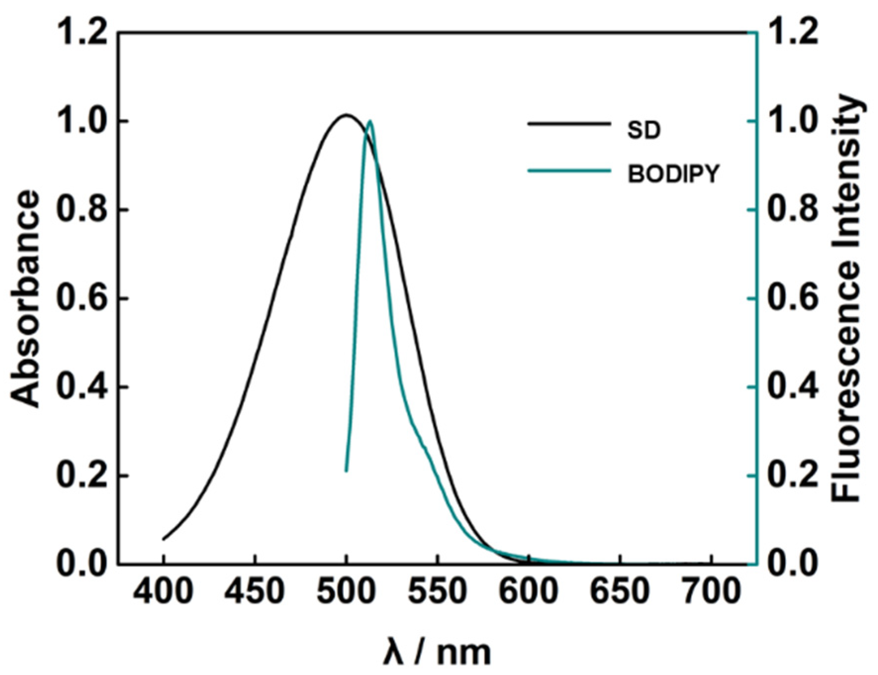 Chemosensors 10 00023 g002