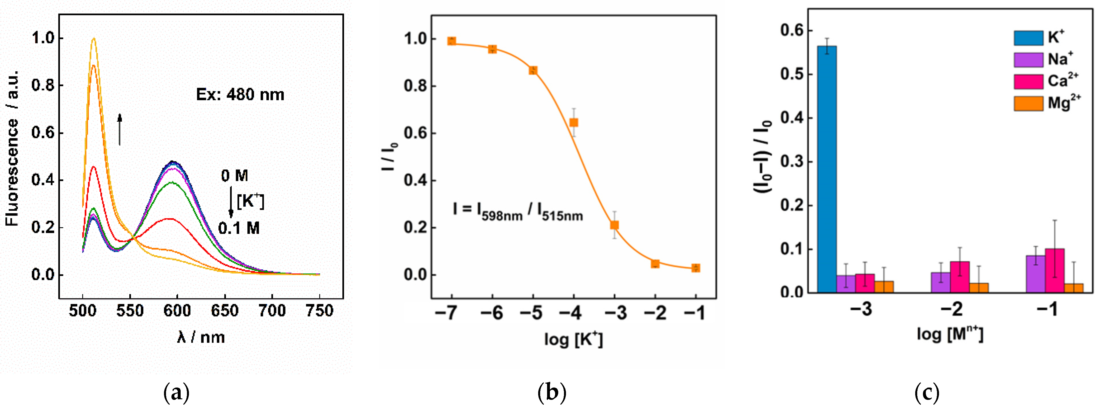 Chemosensors 10 00023 g003