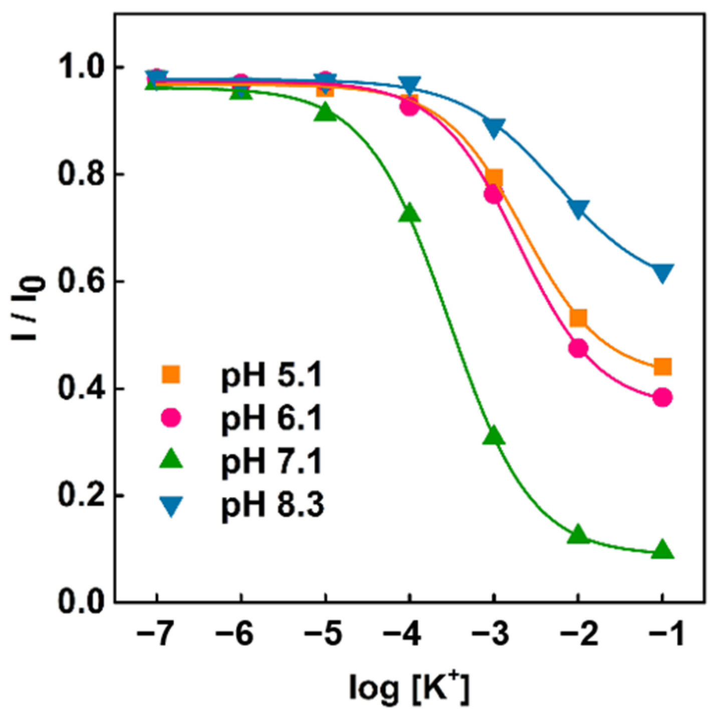 Chemosensors 10 00023 g004