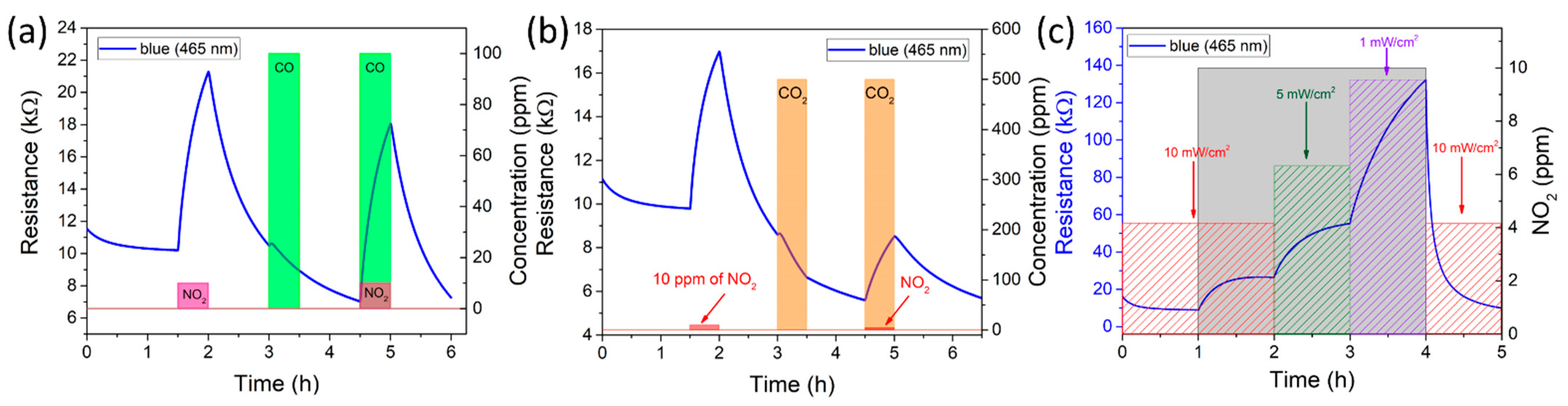 Chemosensors 10 00028 g009