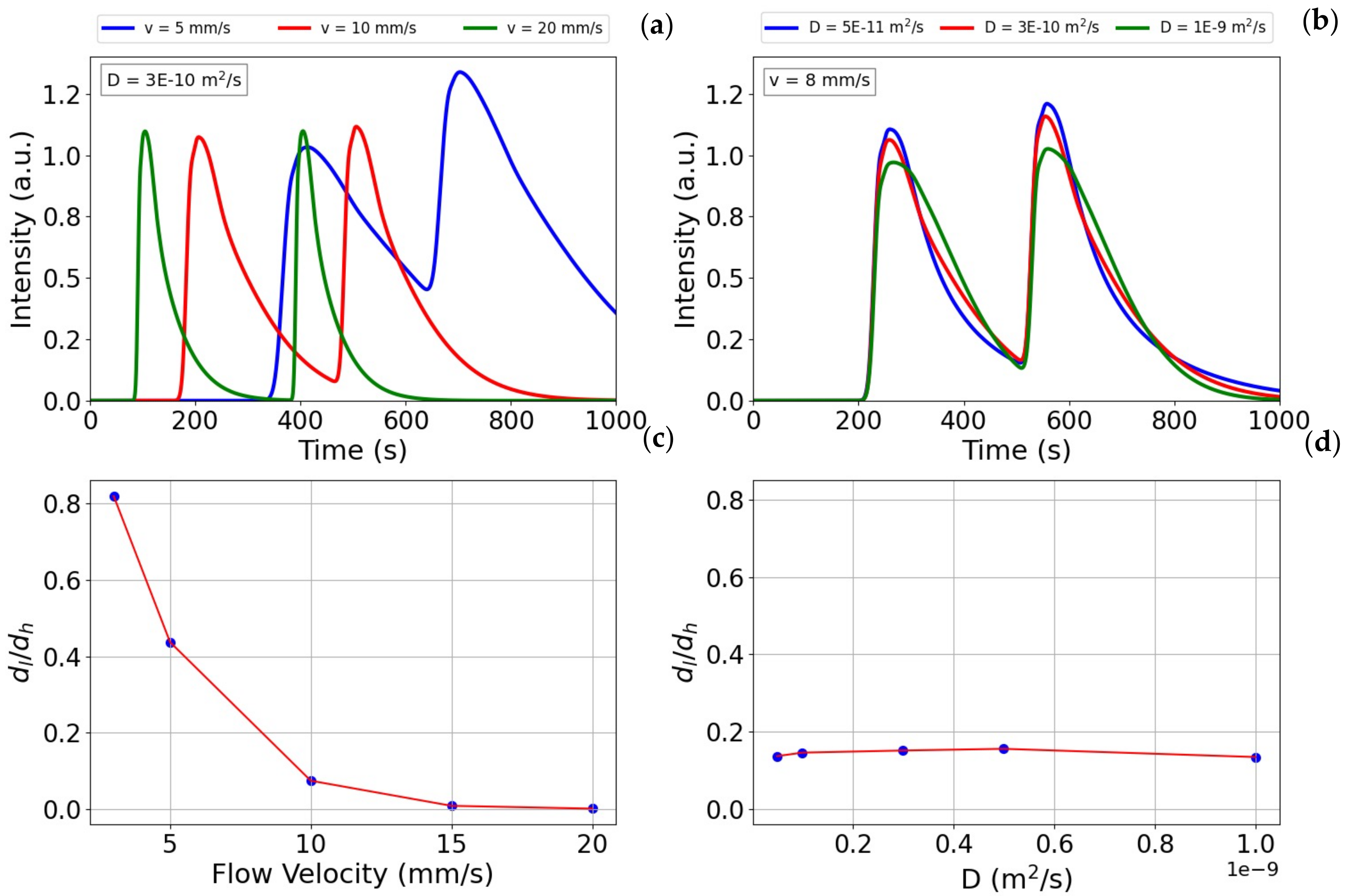 Chemosensors 10 00029 g005