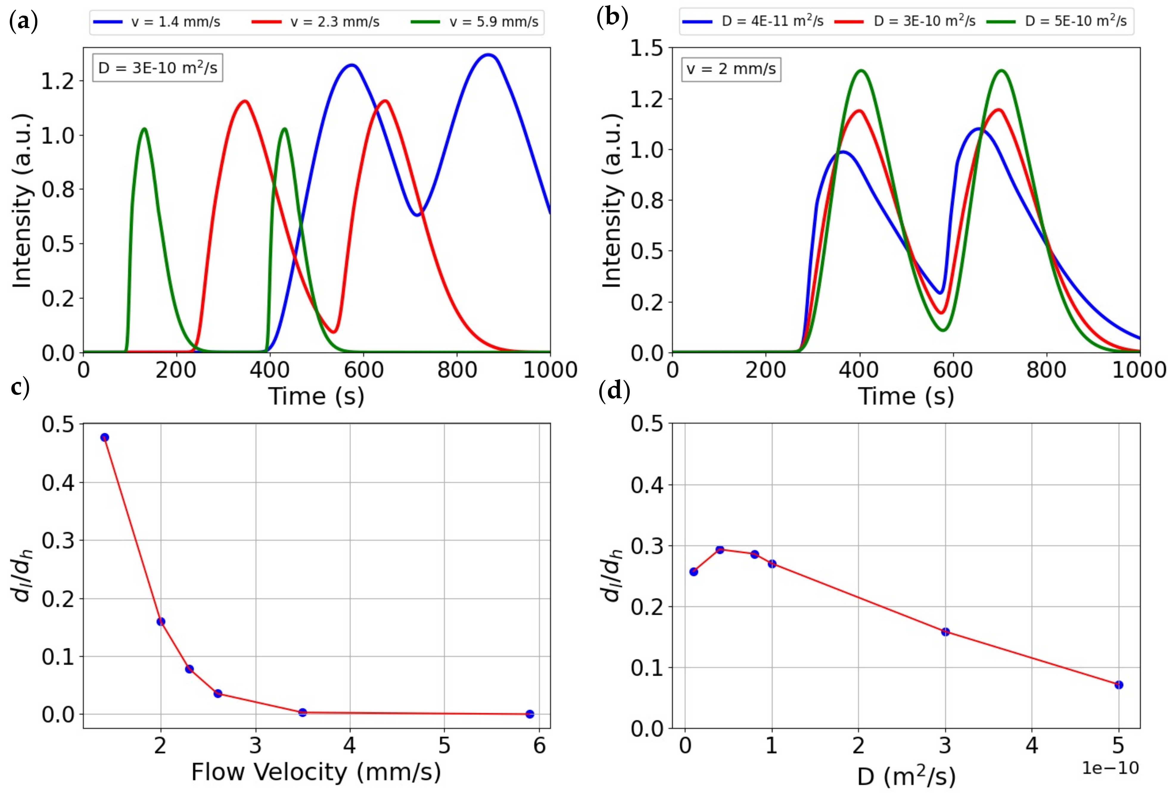 Chemosensors 10 00029 g007