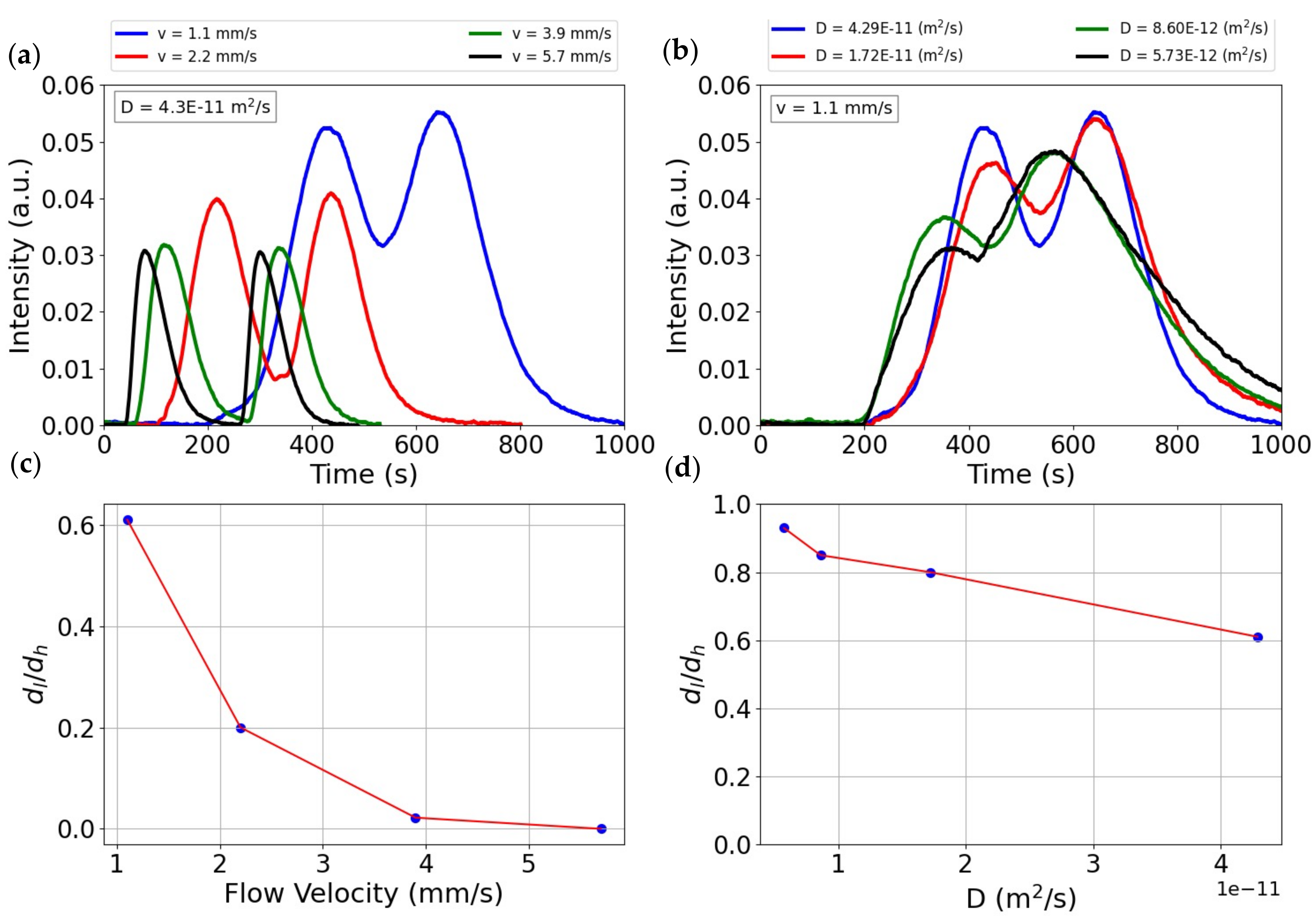 Chemosensors 10 00029 g009