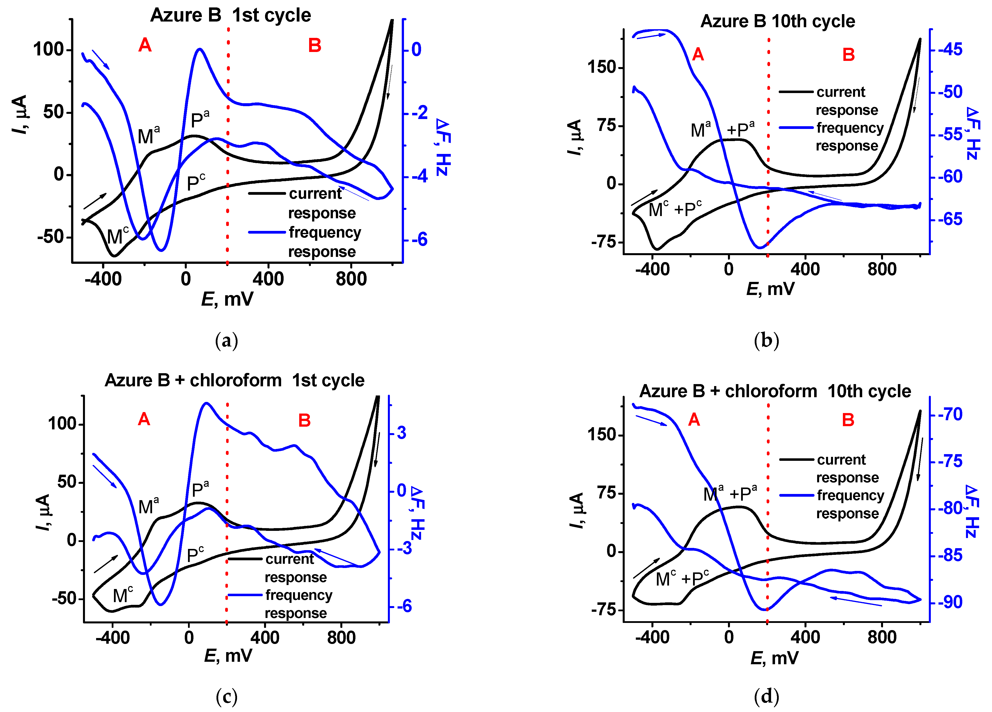 Chemosensors 10 00033 g005