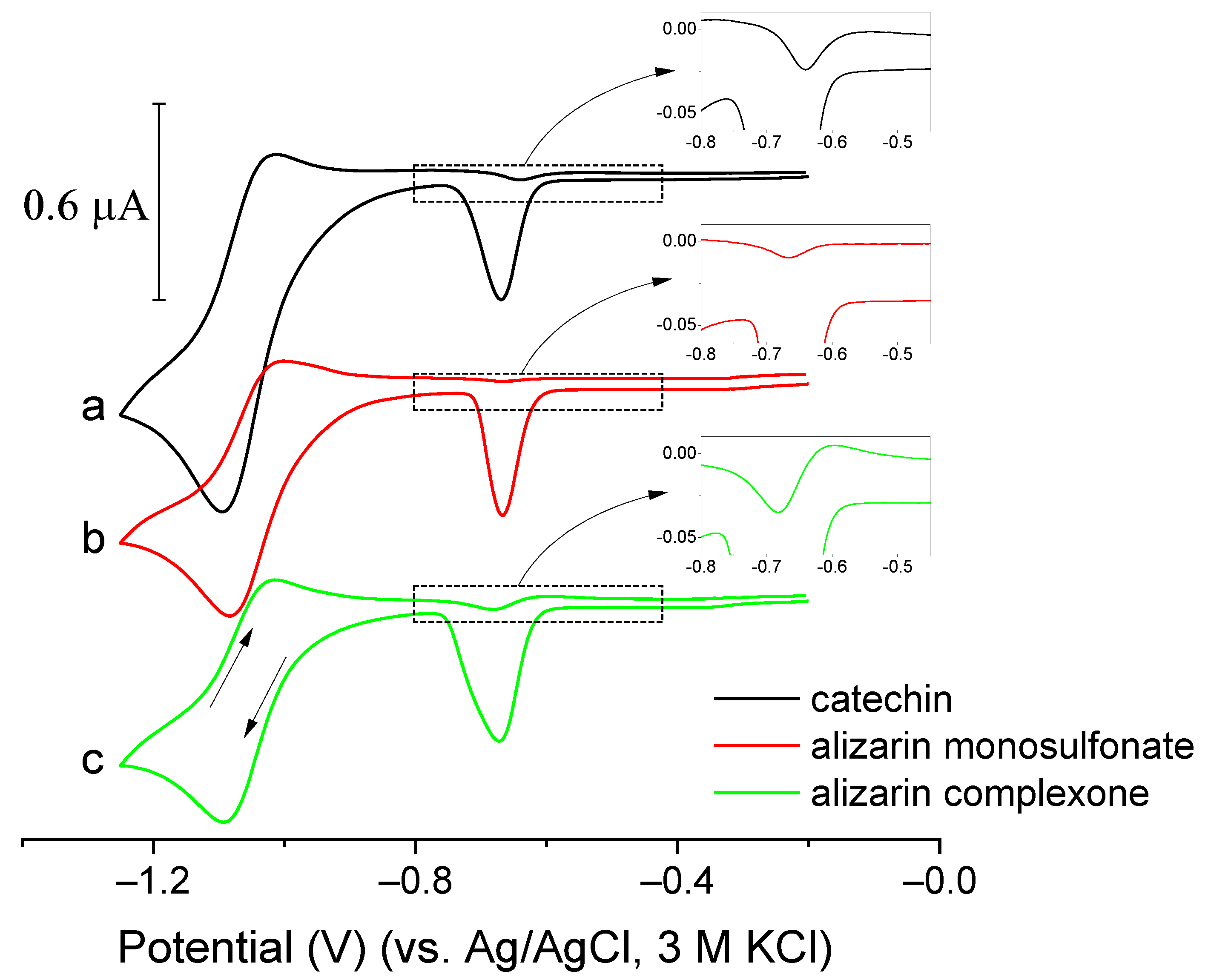 Chemosensors 10 00036 g014