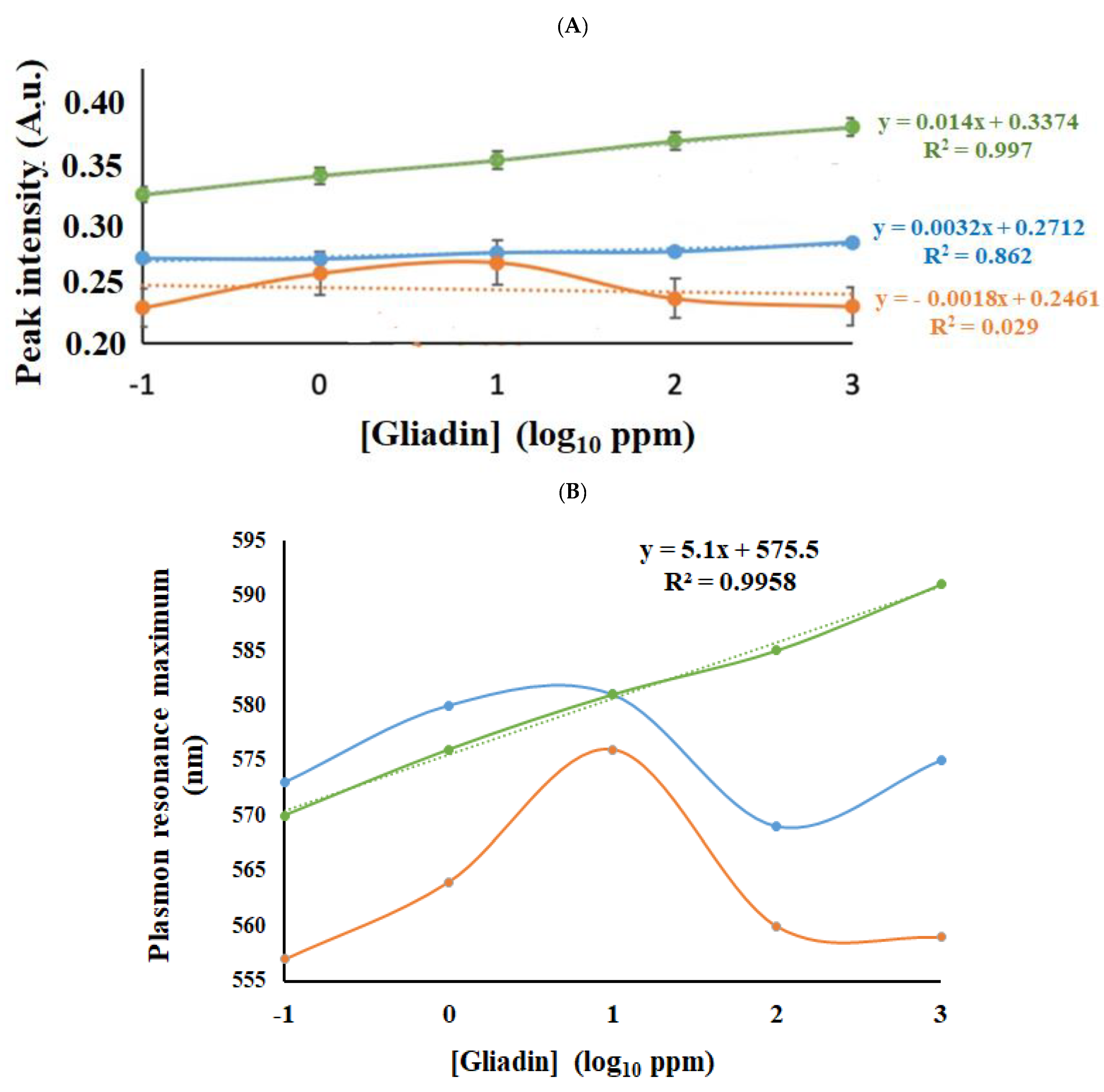 Chemosensors 10 00038 g006