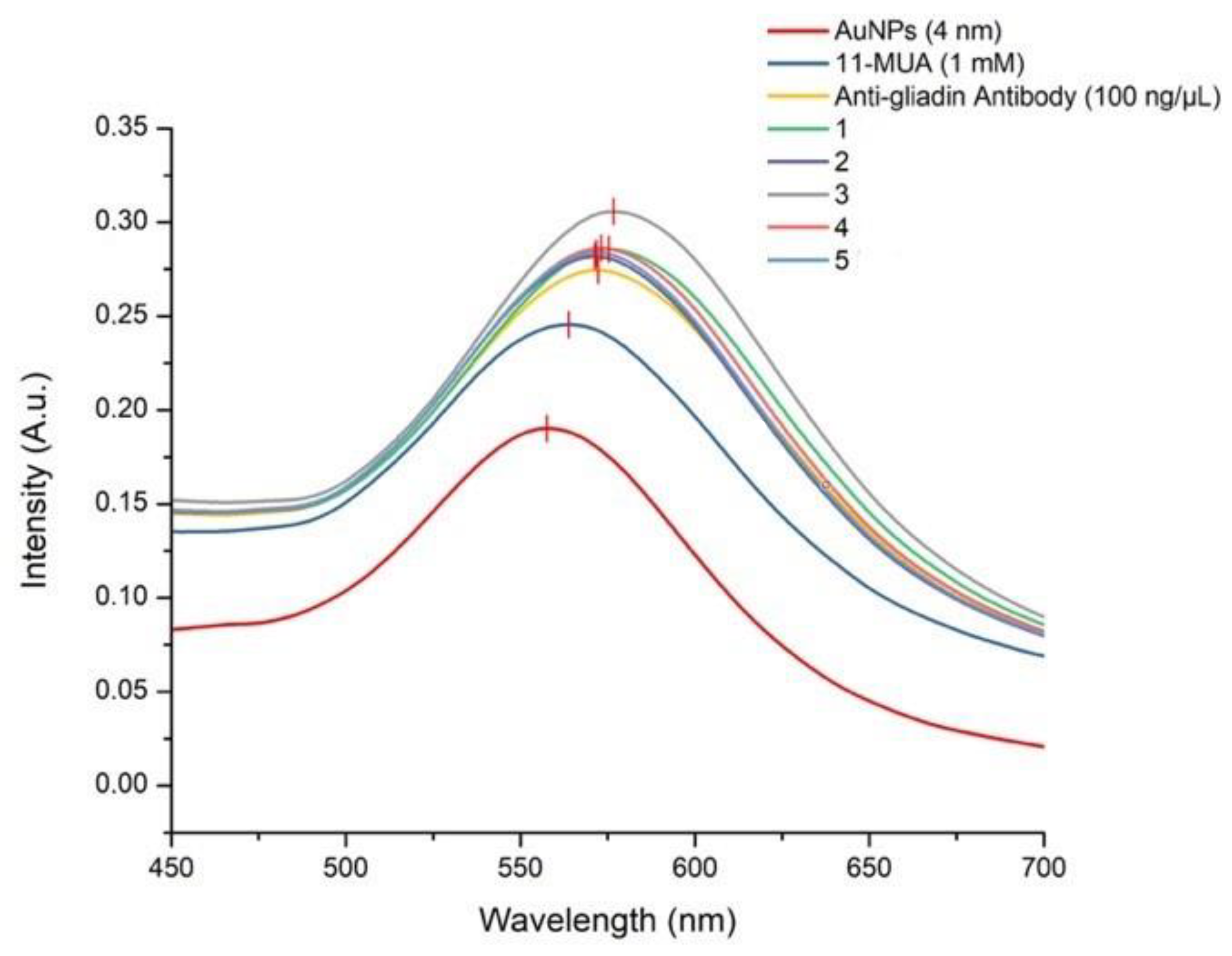 Chemosensors 10 00038 g008