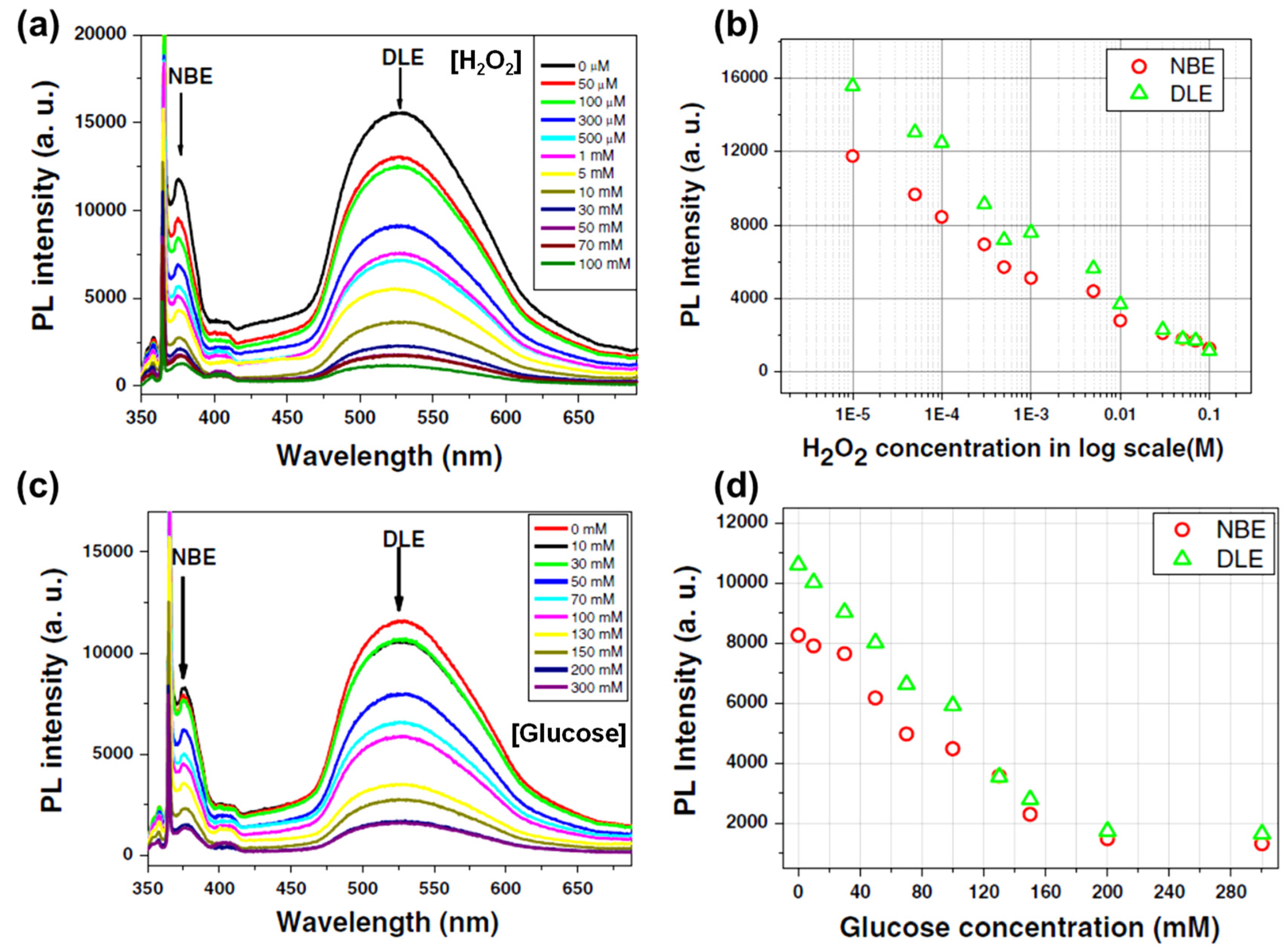 Chemosensors 10 00039 g008
