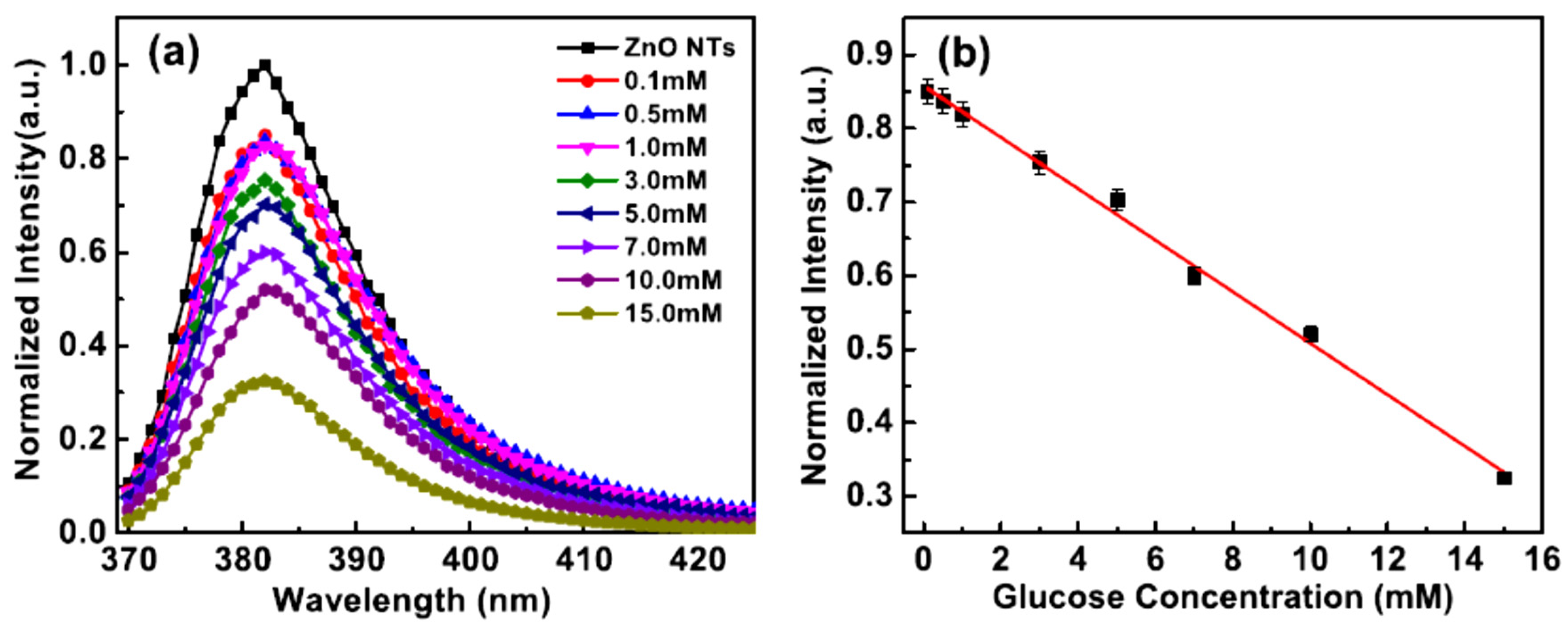 Chemosensors 10 00039 g010