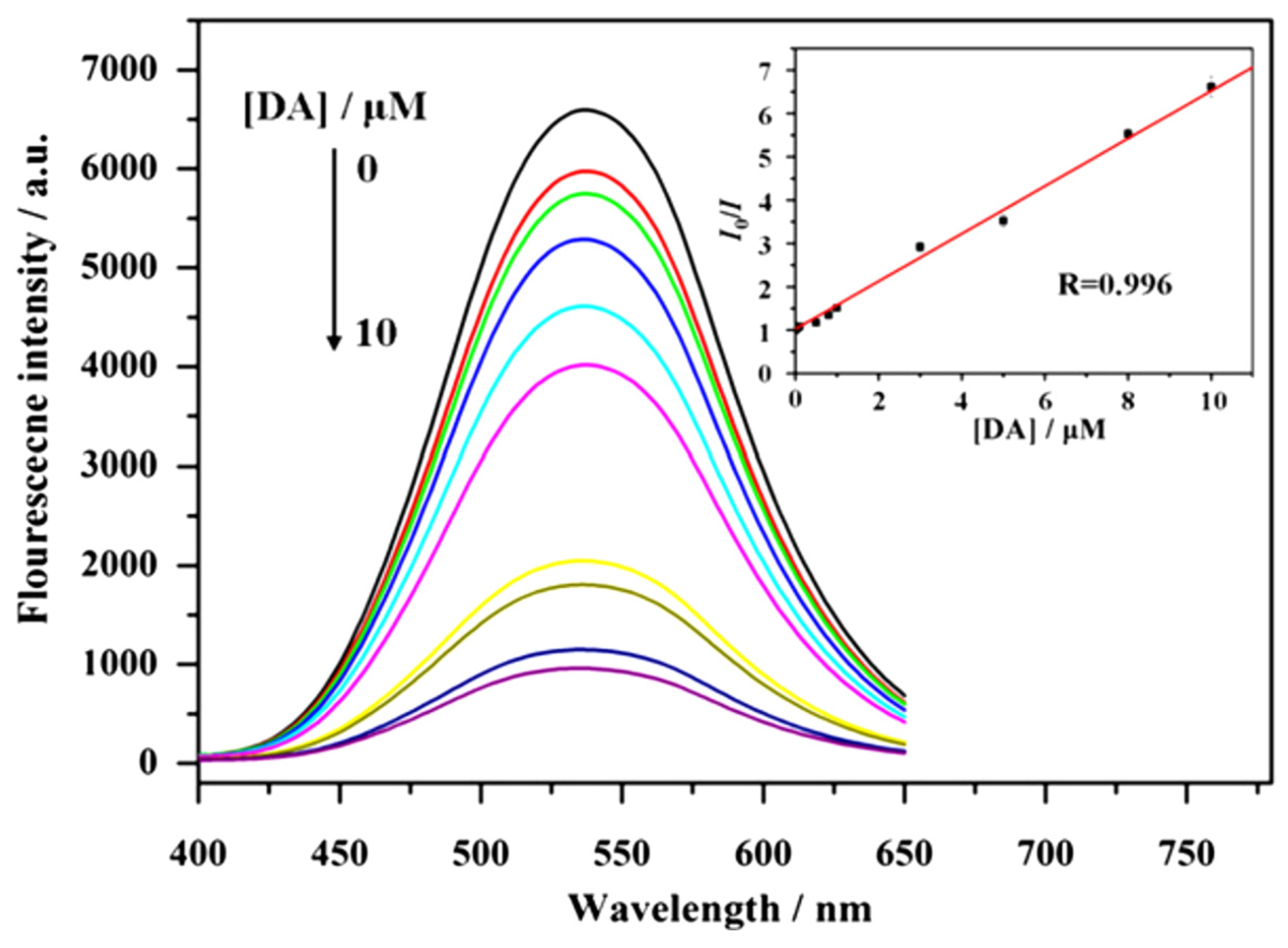 Chemosensors 10 00039 g011