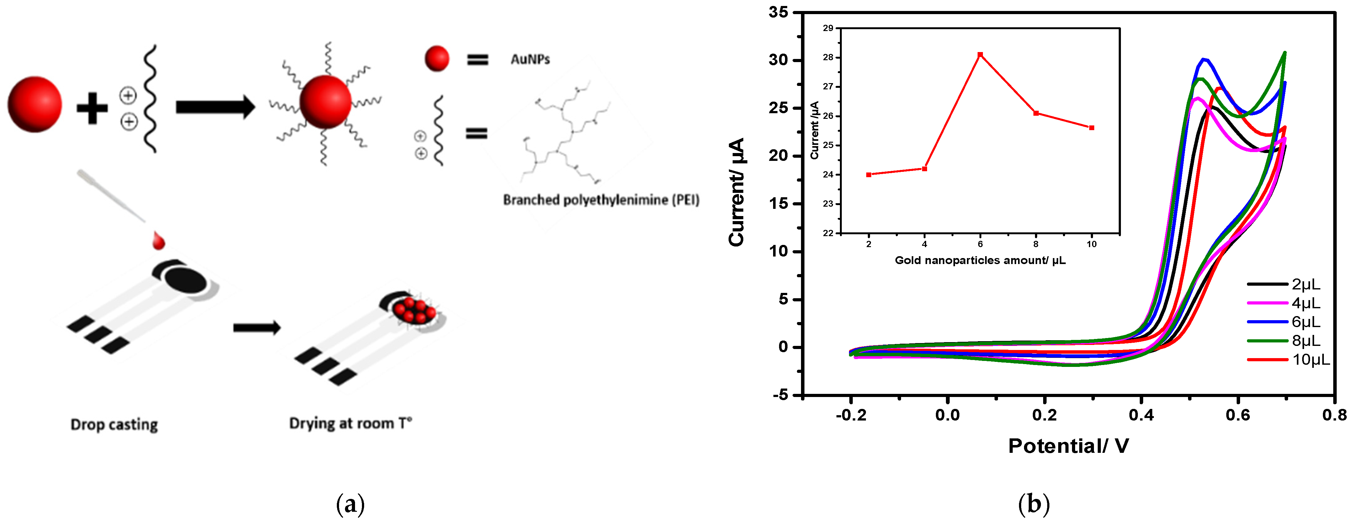 Chemosensors 10 00040 g001
