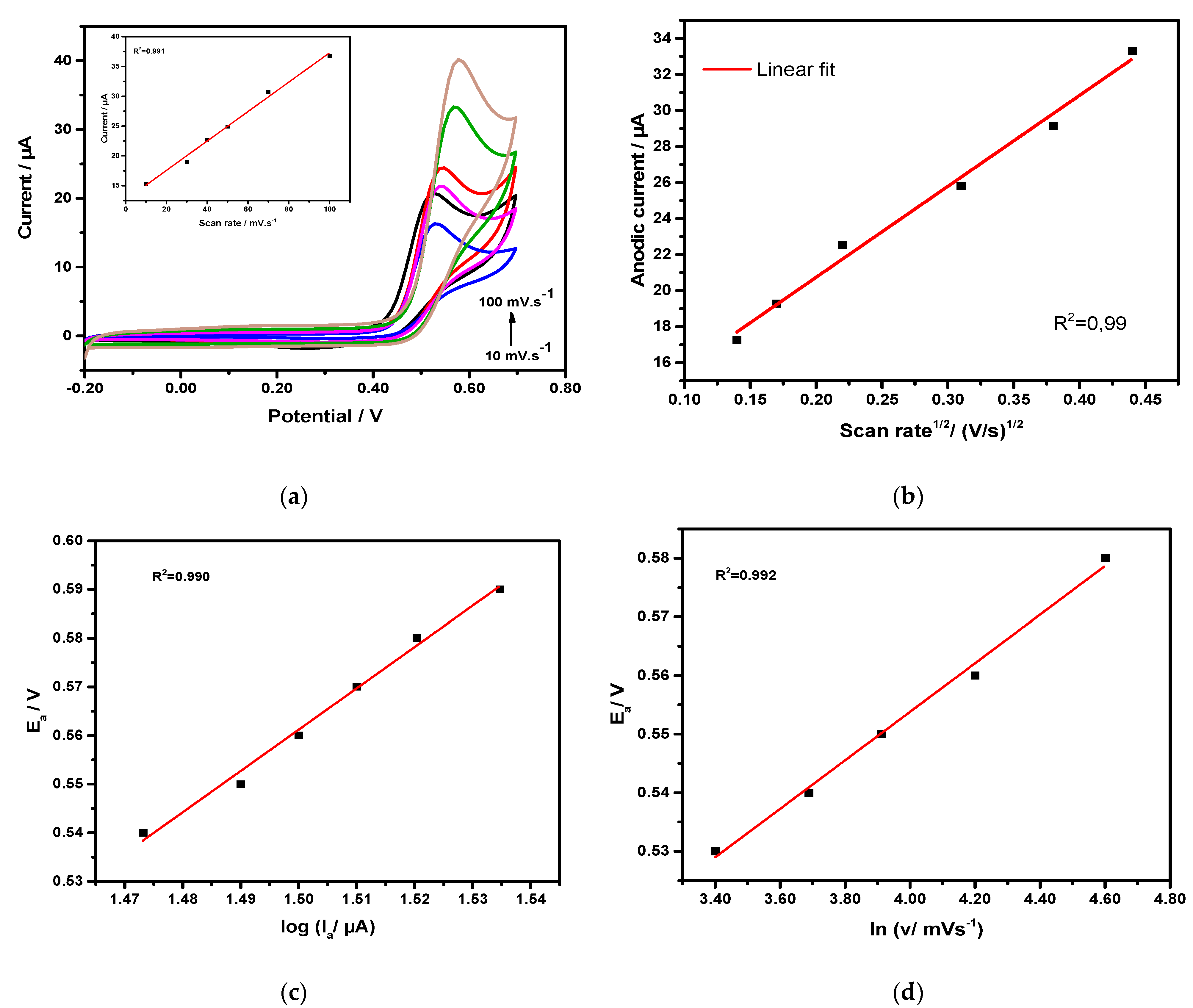 Chemosensors 10 00040 g007
