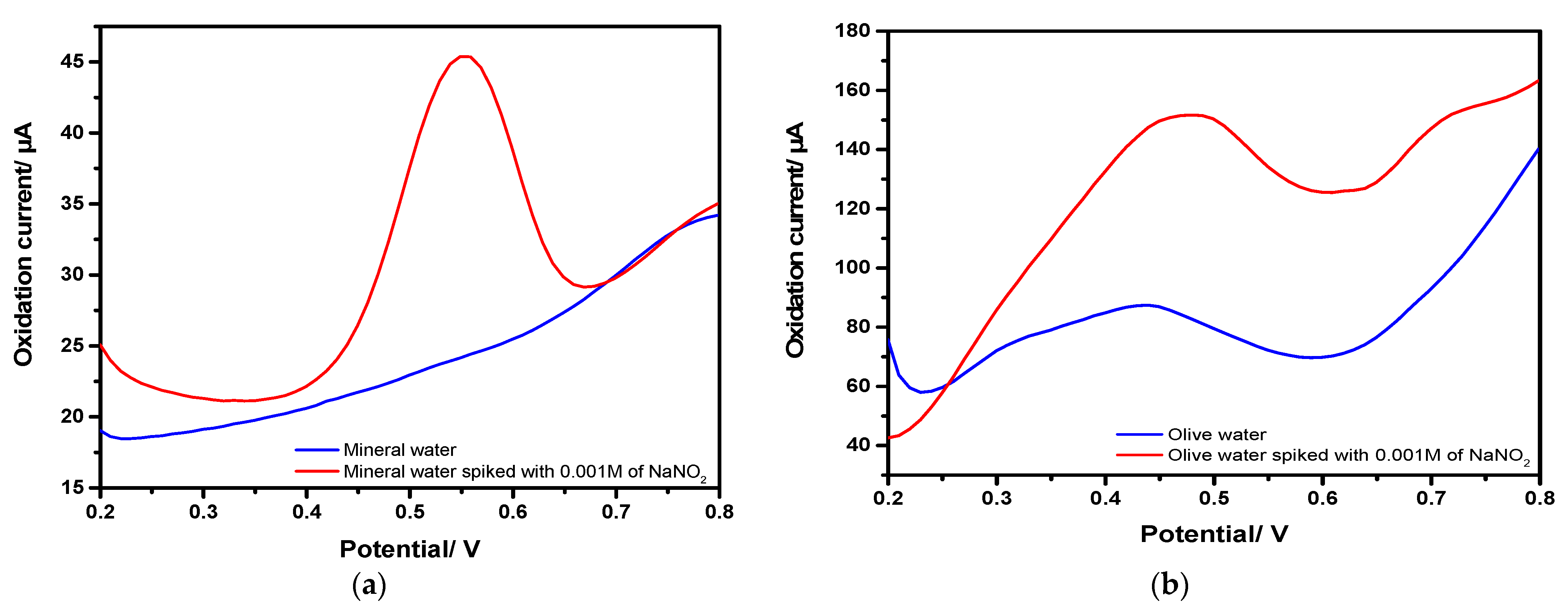 Chemosensors 10 00040 g010