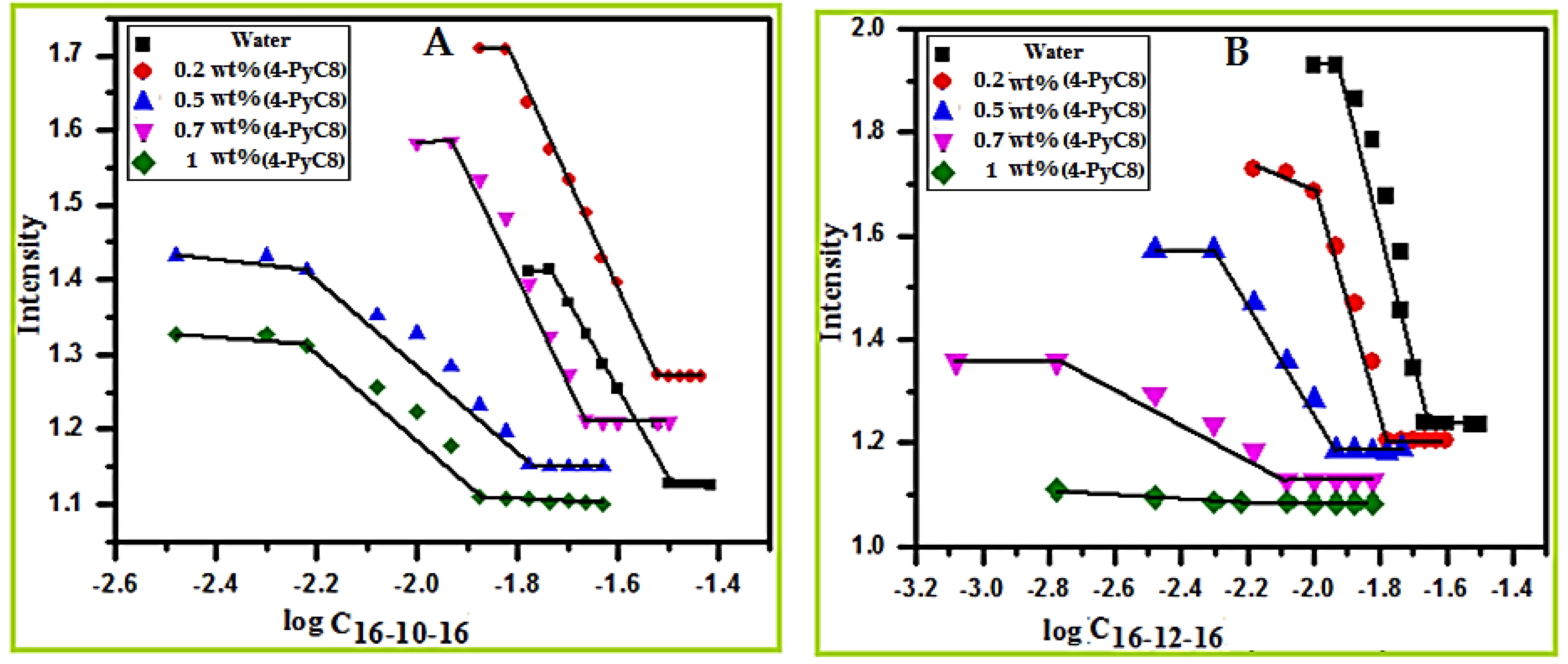 Chemosensors 10 00046 g003
